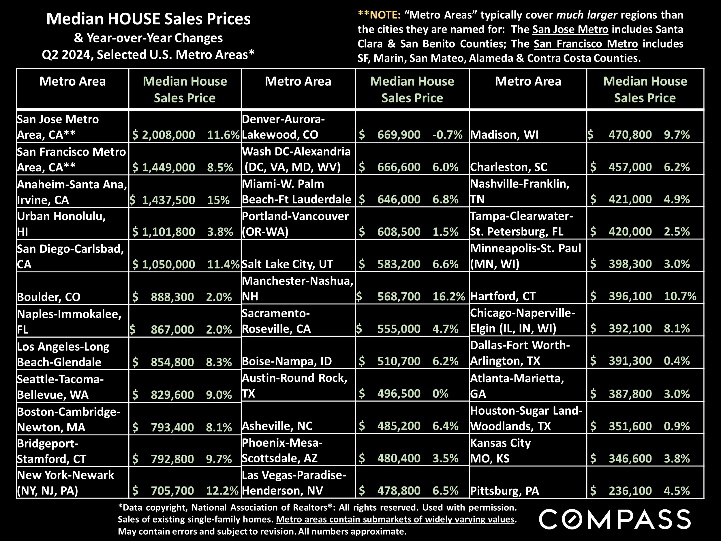 Median HOUSE Sales Prices & Year-over-Year Changes Q2 2024, Selected U.S. Metro Areas*