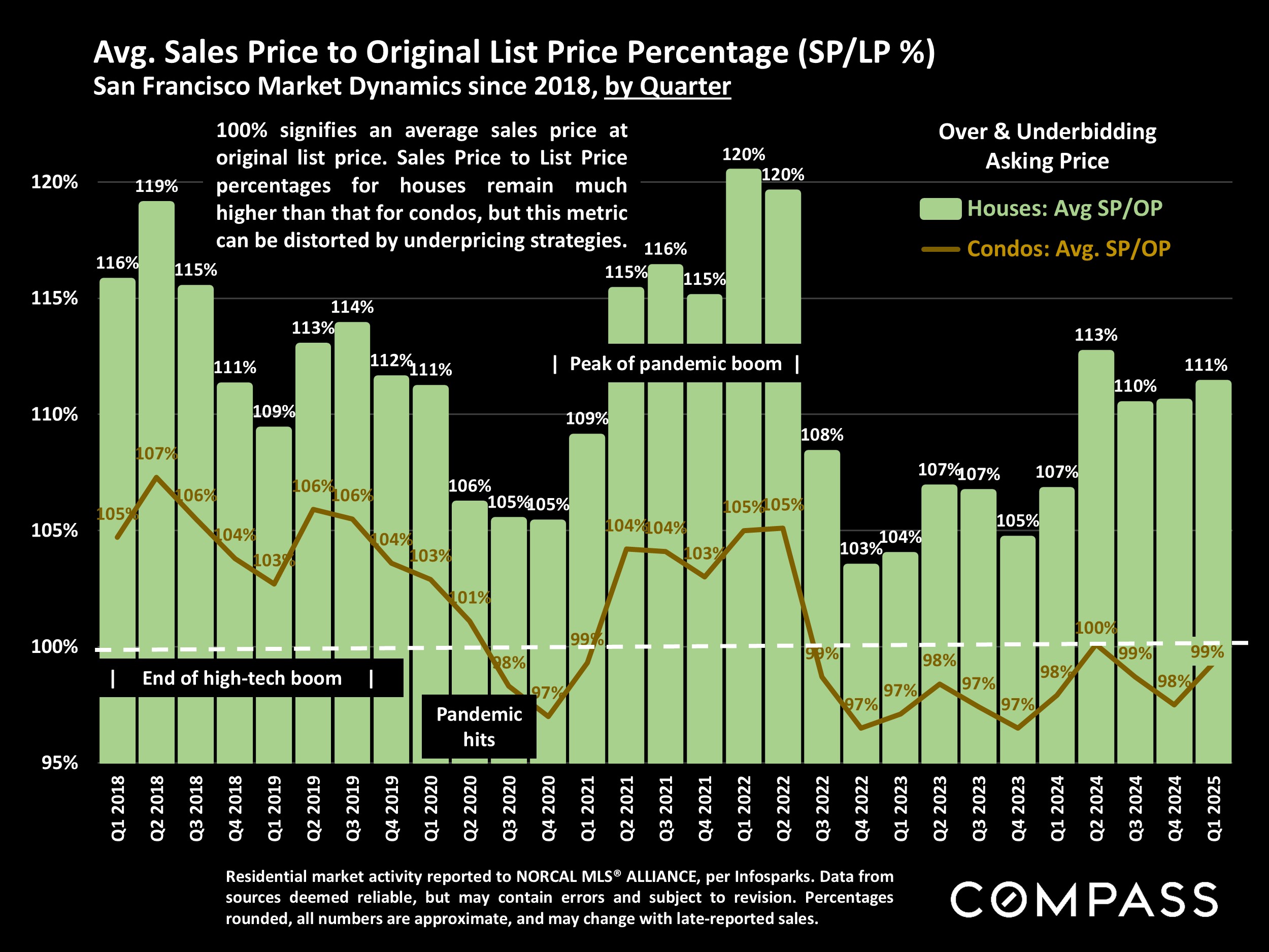 Avg. Sales Price to Original List Price Percentage (SP/LP %) San Francisco Market Dynamics since 2018, by Quarter