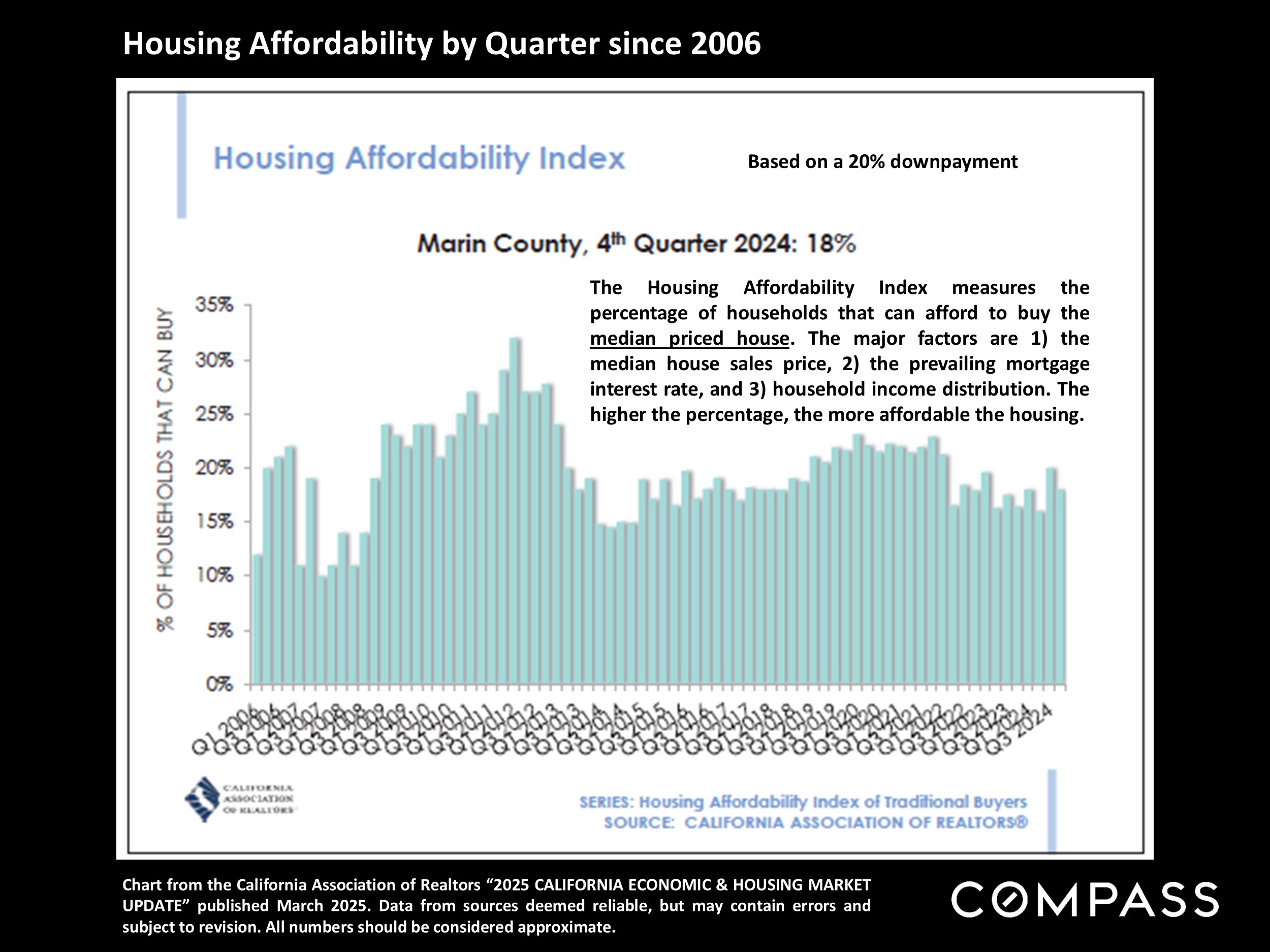 Housing Affordability by Quarter since 2006