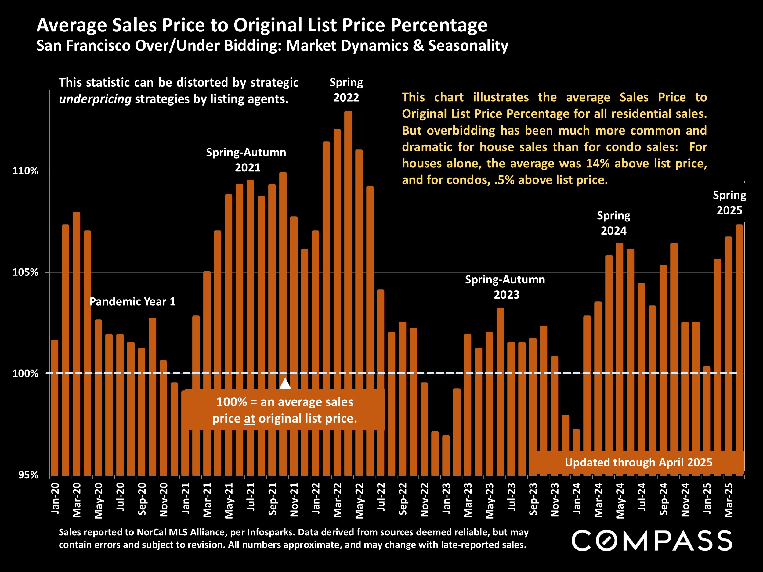 Average Sales Price to Original List Price Percentage San Francisco Over/Under Bidding: Market Dynamics & Seasonality