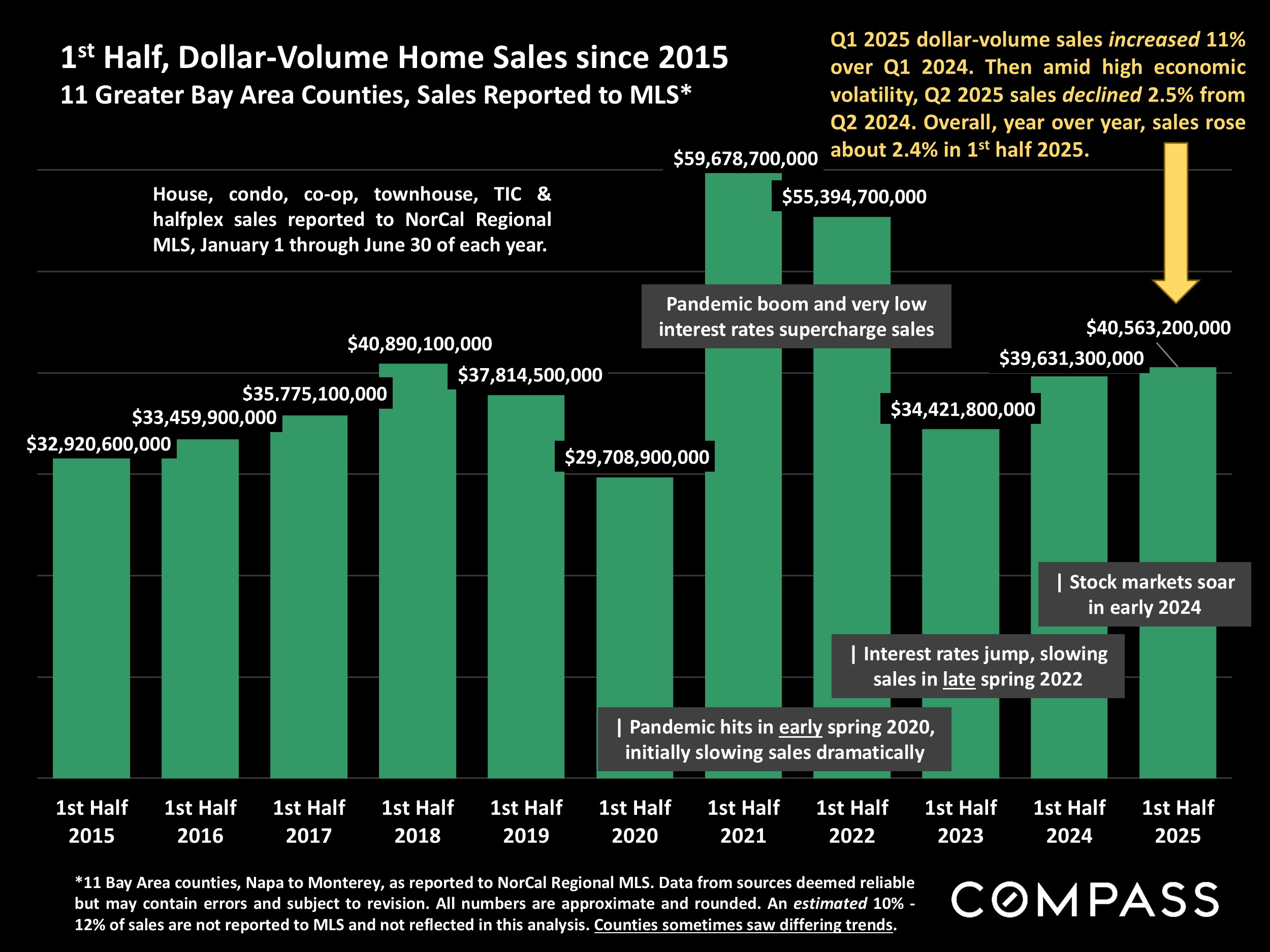 1st Half, Dollar-Volume Home Sales since 2015 11 Greater Bay Area Counties, Sales Reported to MLS*