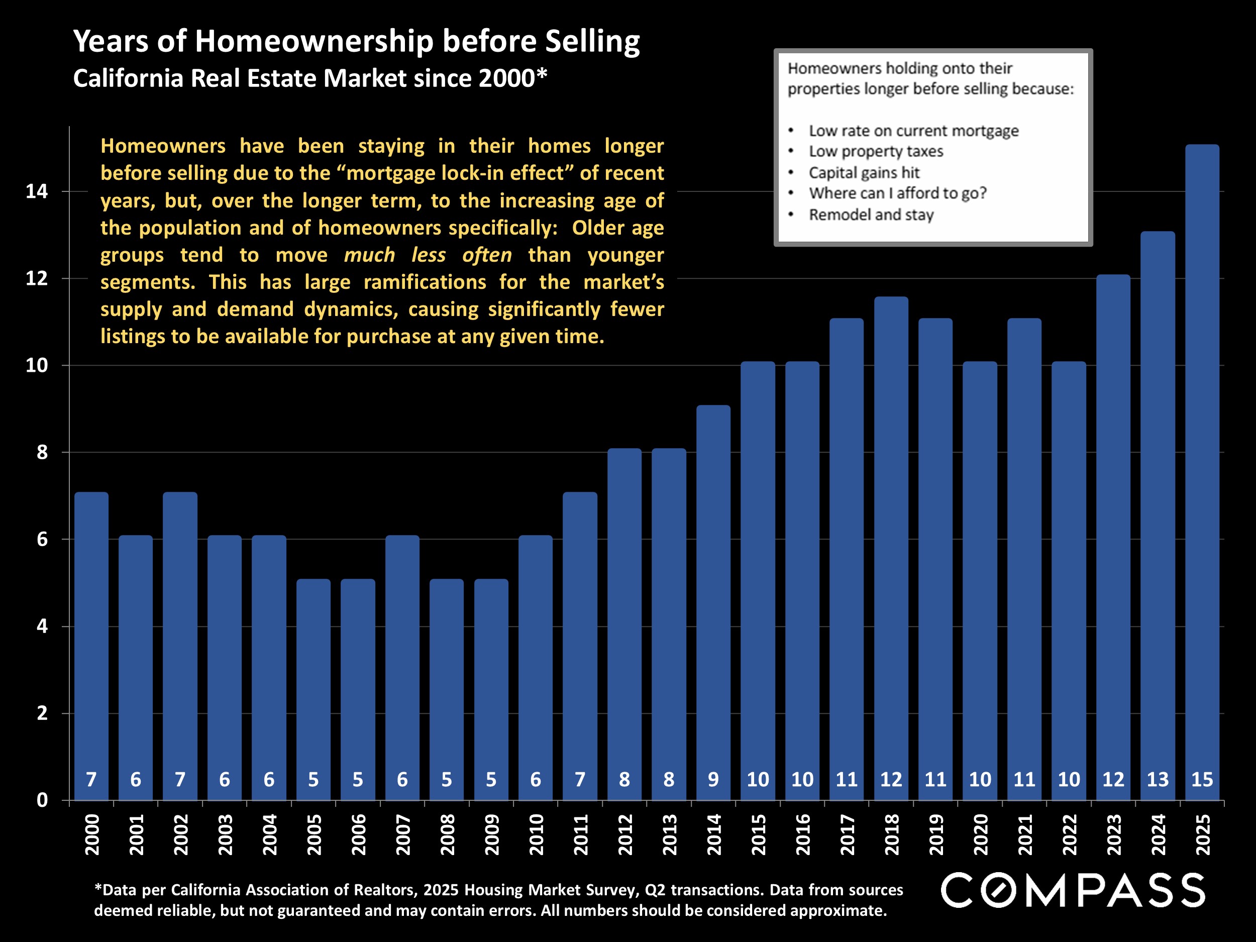 Years of Homeownership before Selling California Real Estate Market since 2000*