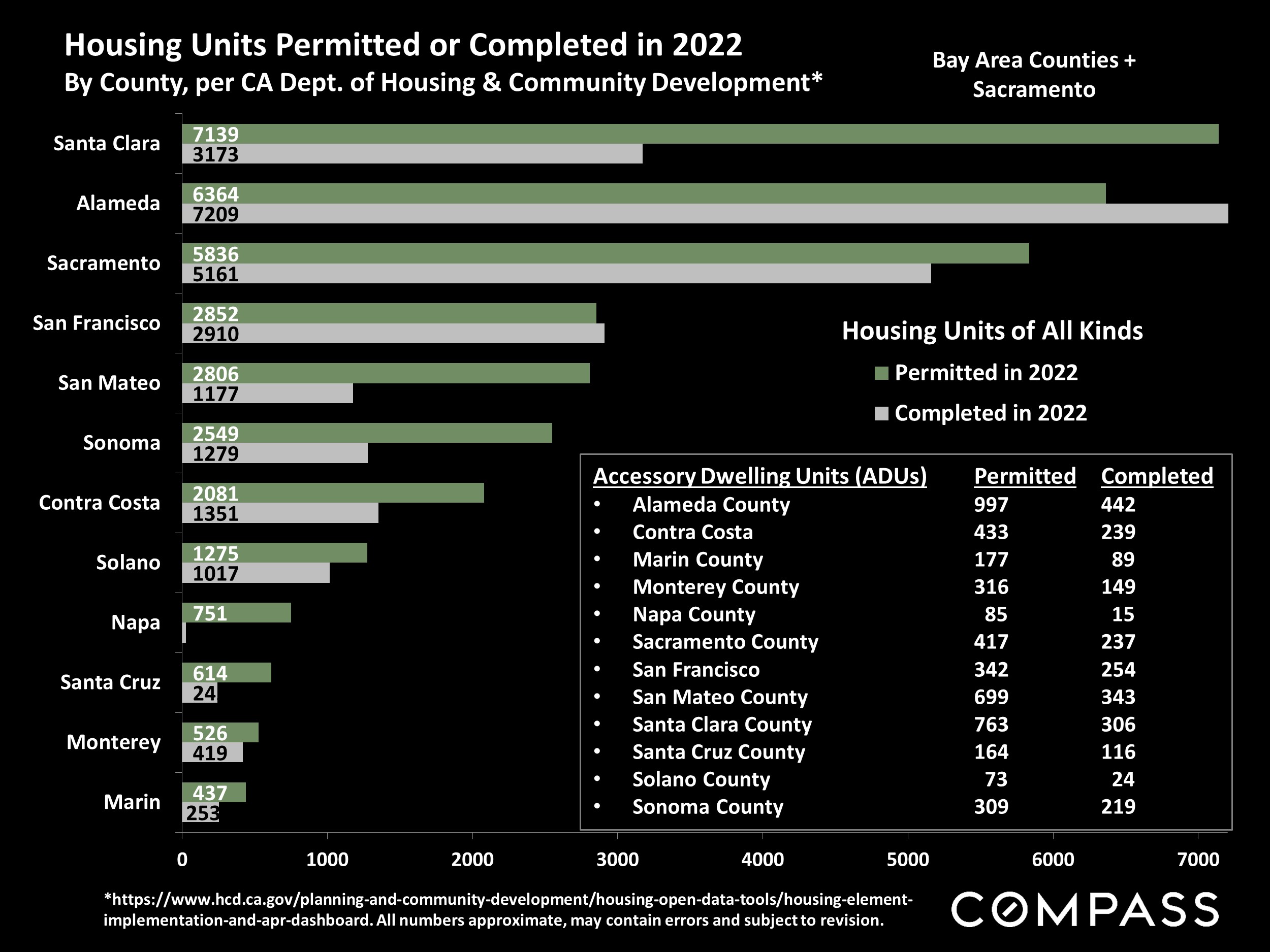 Housing Units Permitted or Completed in 2022