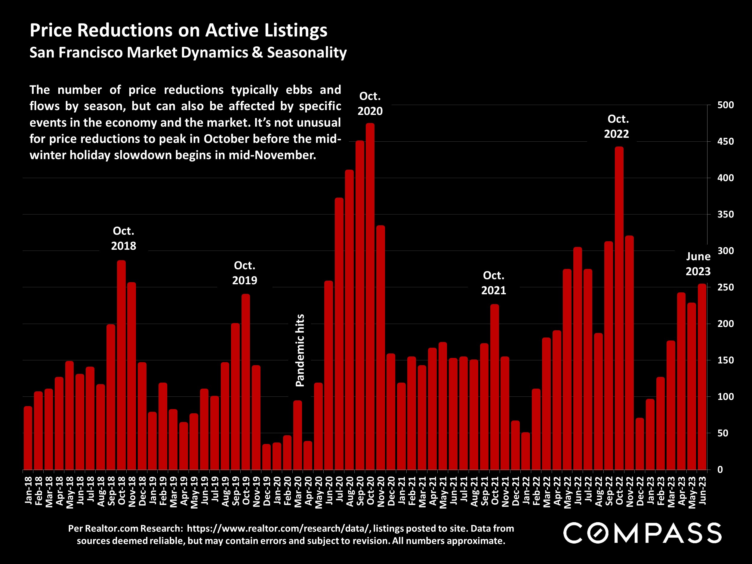 Price Reductions on Active Listings