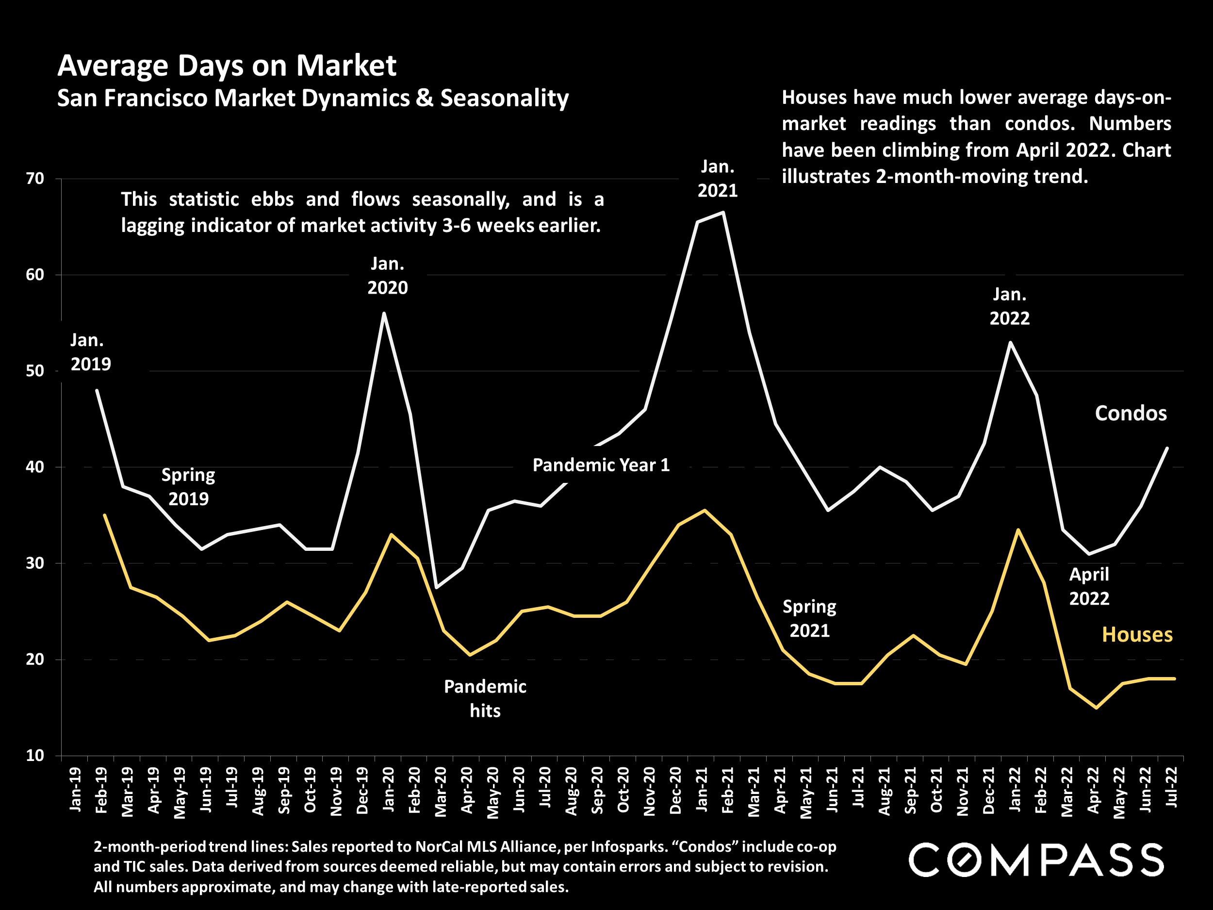 Average Days on Market San Francisco Market Dynamics & Seasonality