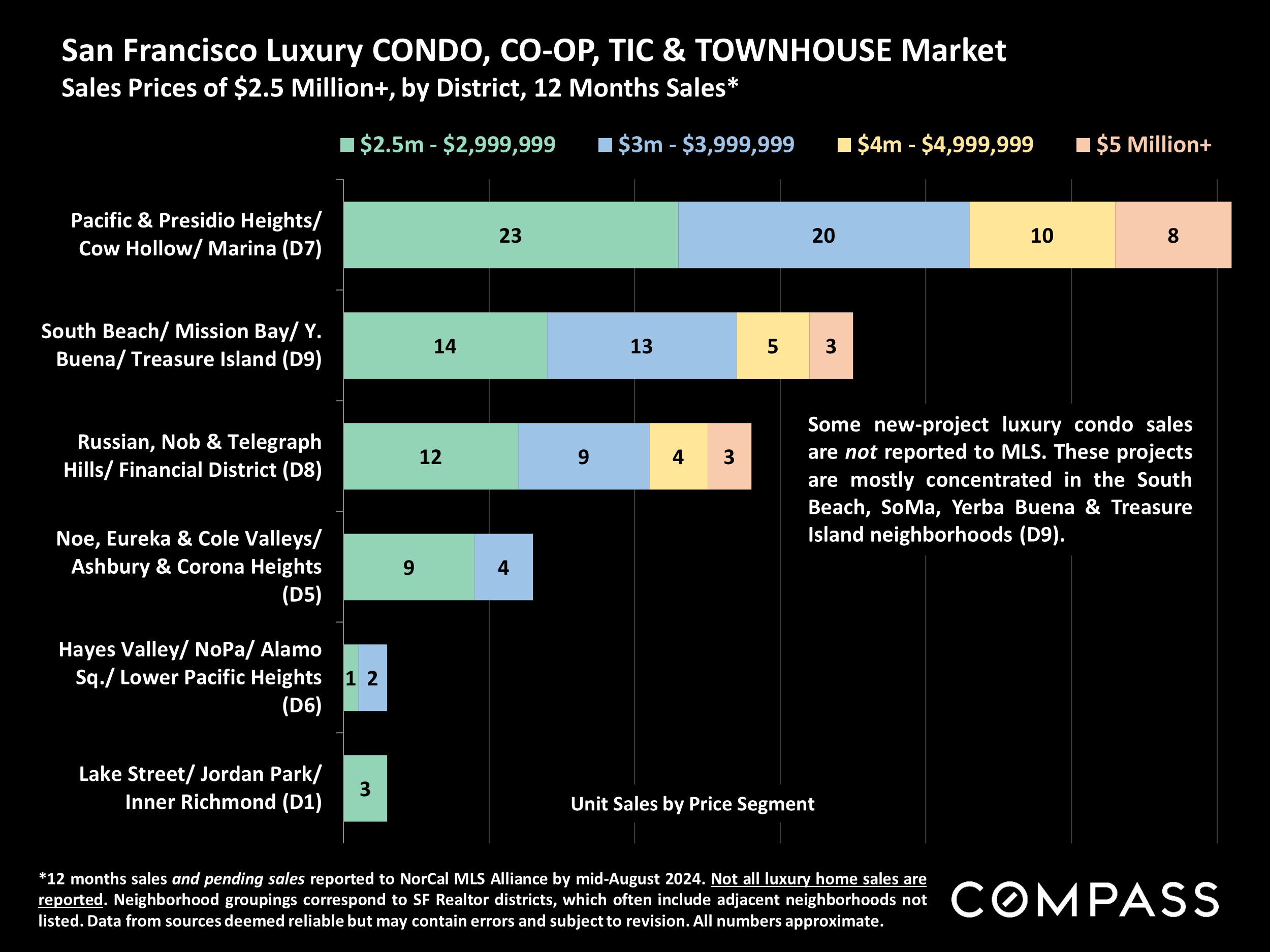San Francisco Luxury CONDO, CO-OP, TIC & TOWNHOUSE Market Sales Prices of $2.5 Million+, by District, 12 Months Sales*