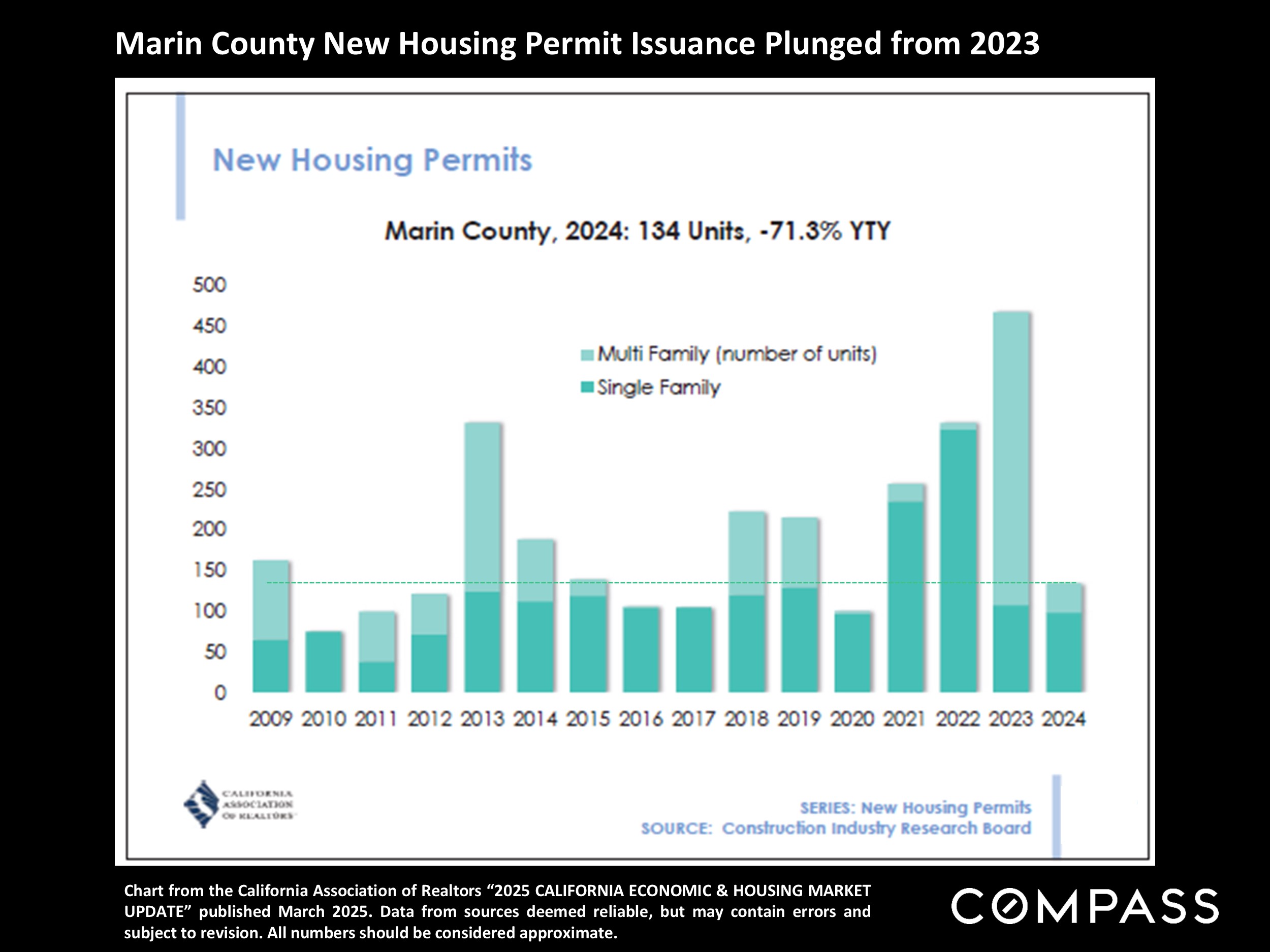 Marin County New Housing Permit Issuance Plunged from 2023