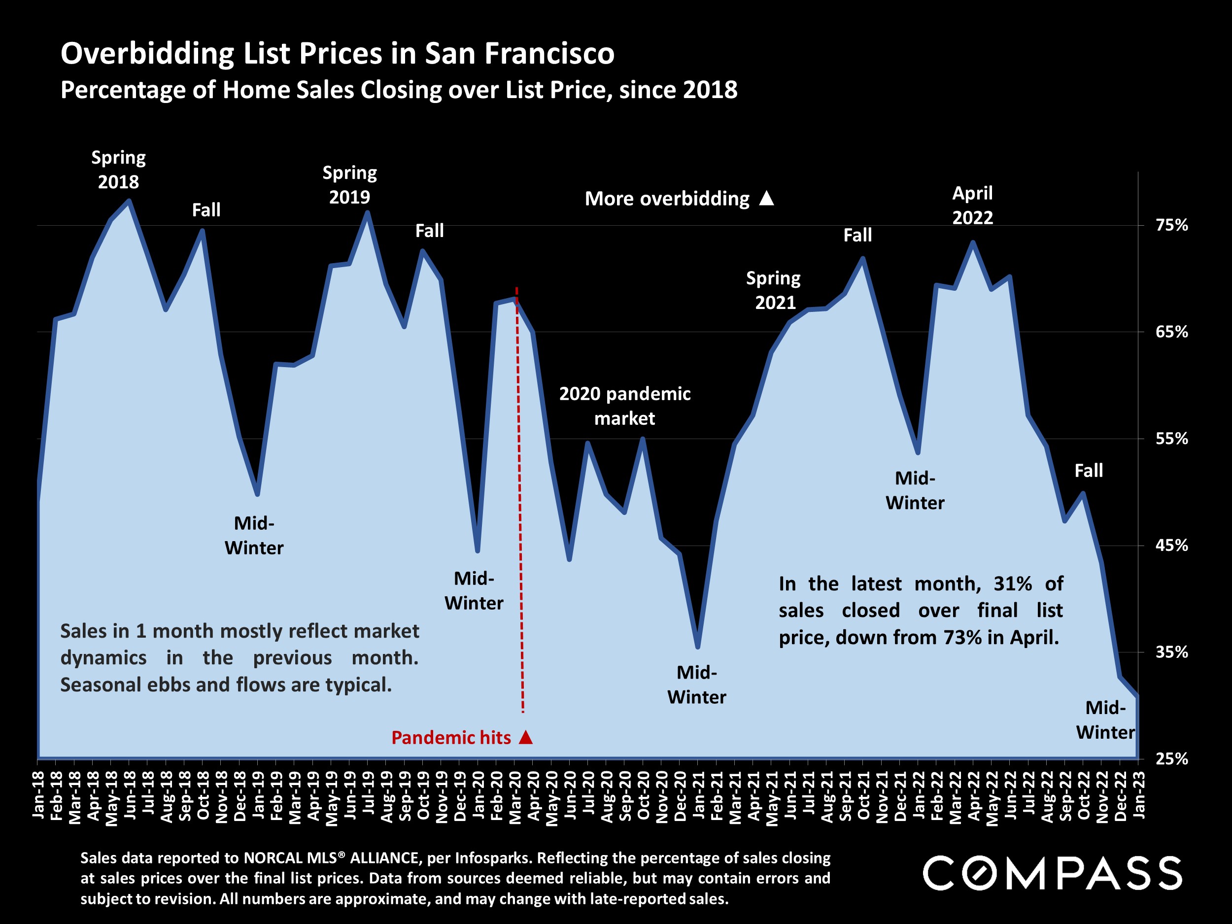 Overbidding List Prices in San Francisco Percentage of Home Sales Closing over List Price, since 2018