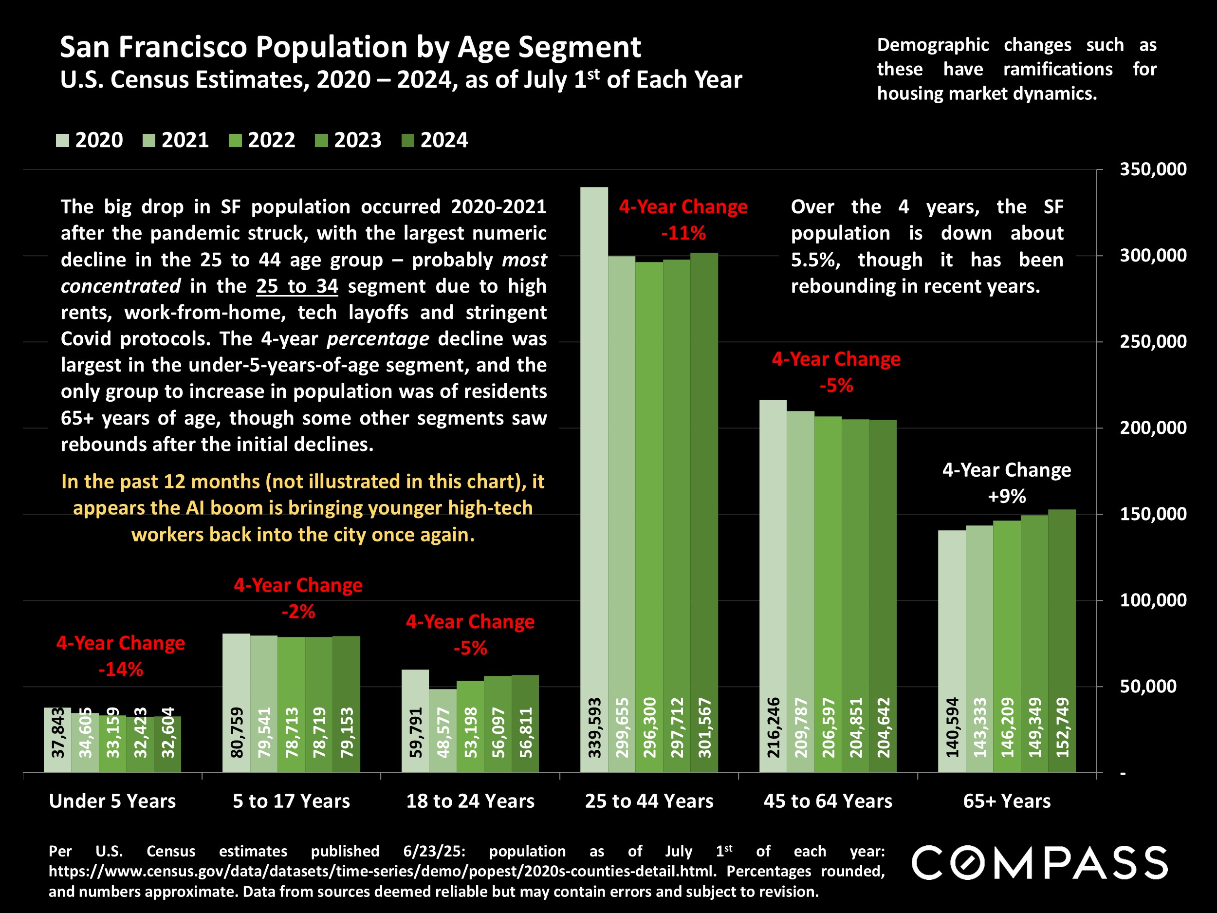 San Francisco Population by Age Segment U.S. Census Estimates, 2020 - 2024, as of July 1st of Each Year