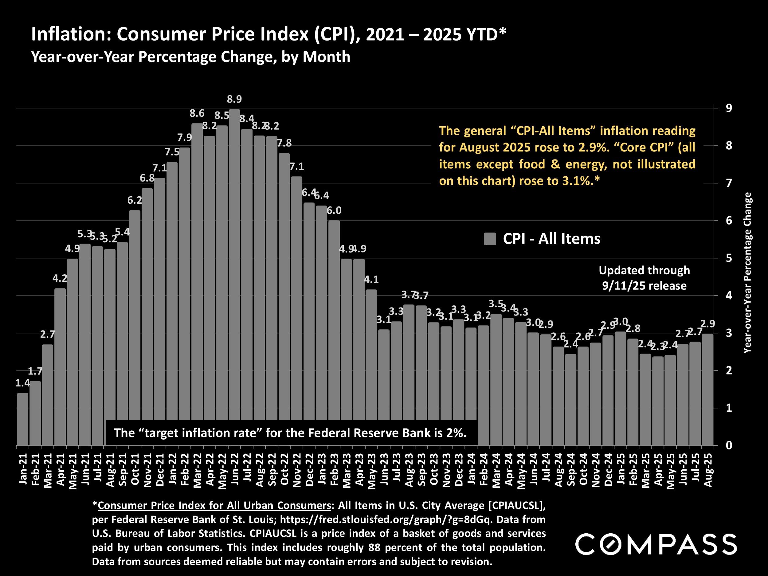 Inflation: Consumer Price Index (CPI), 2021 - 2025 YTD* Year-over-Year Percentage Change, by Month