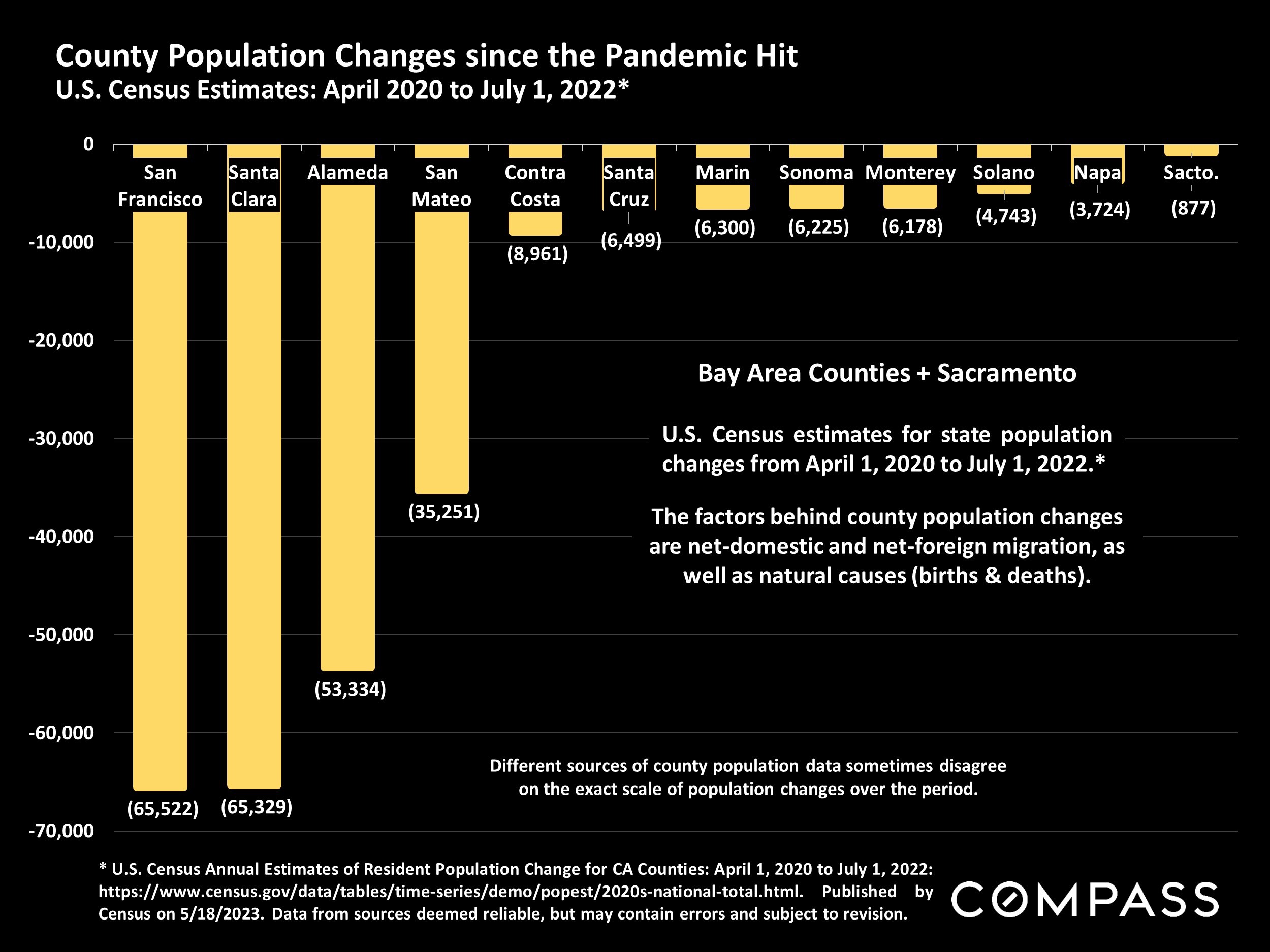 County Population Changes since the Pandemic Hit