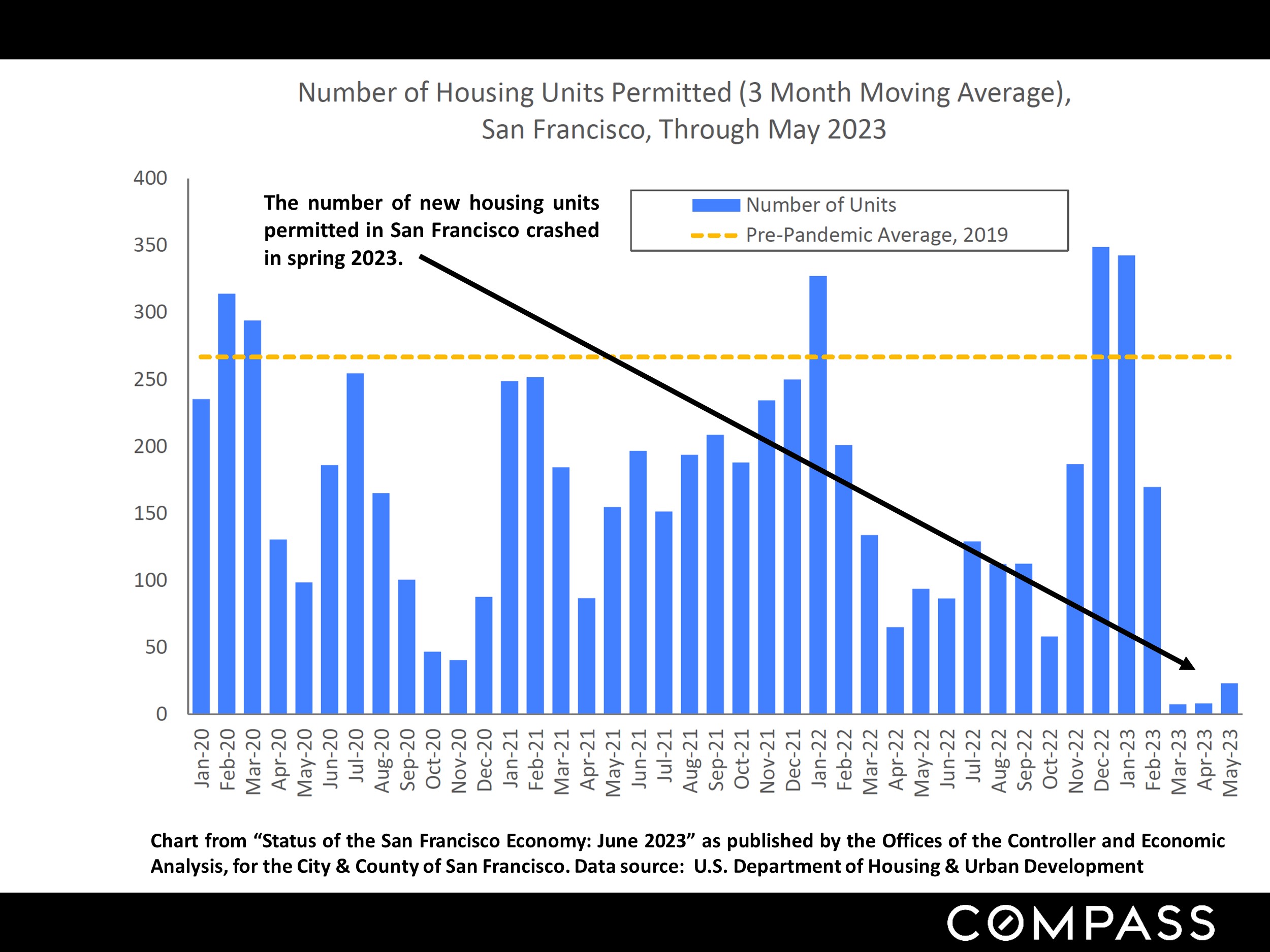 Number of Housing Units Permitted (3 Month Moving Average), San Francisco, Through May 2023