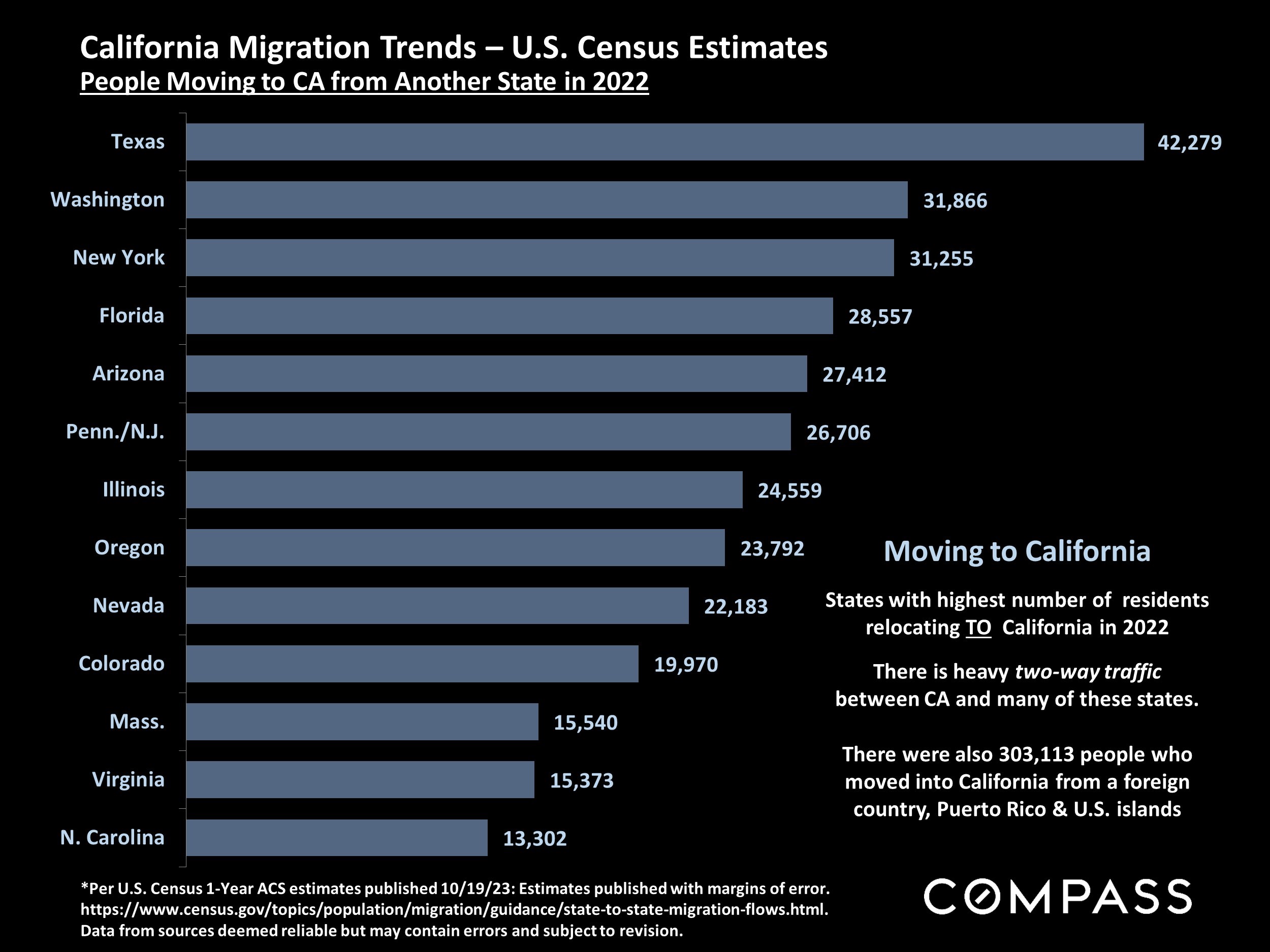 California Migration Trends - U.S. Census Estimates People Moving to CA from Another State in 2022