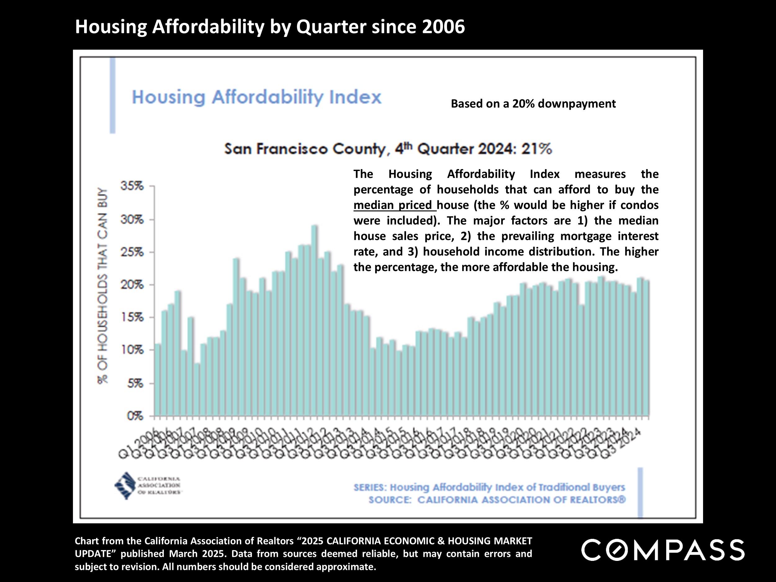 Housing Affordability by Quarter since 2006