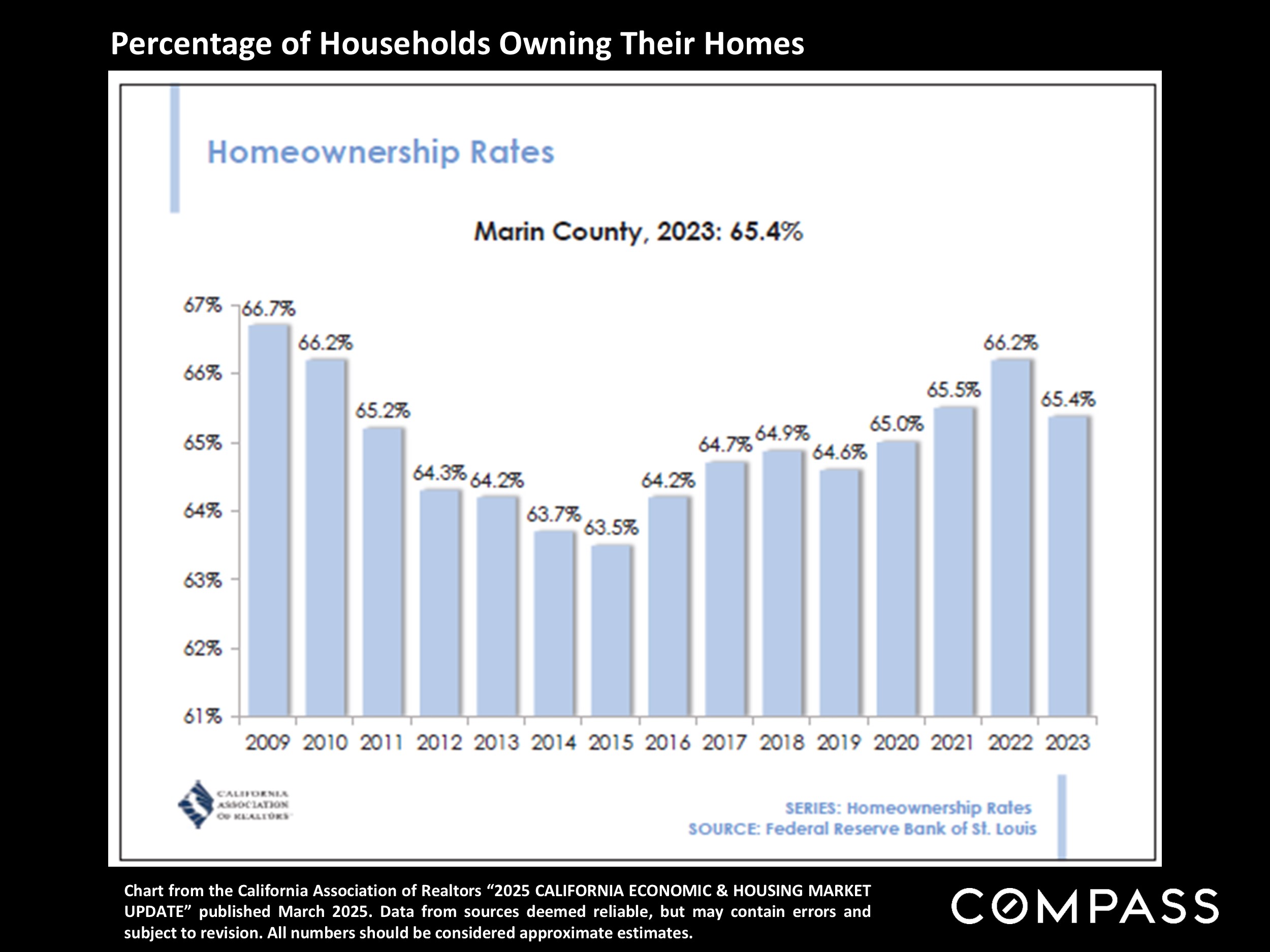 Percentage of Households Owning Their Homes