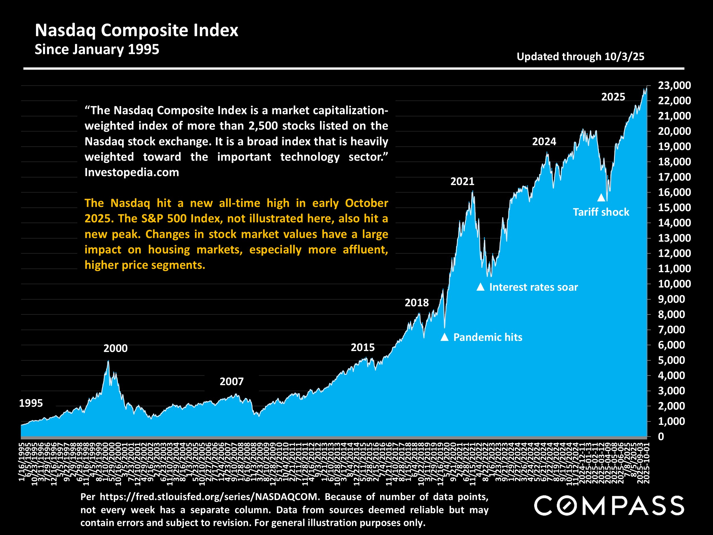 Nasdaq Composite Index Since January 1995