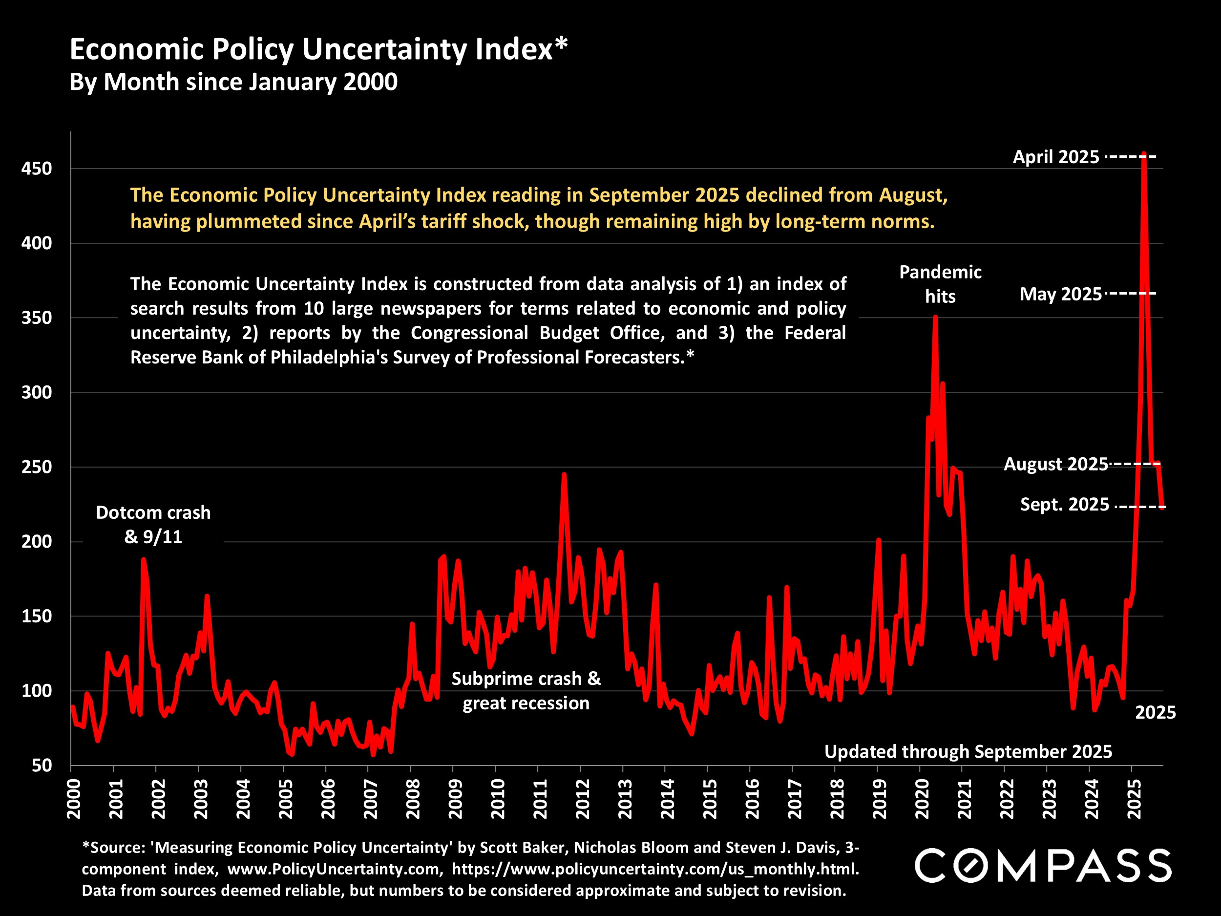 Economic Policy Uncertainty Index* By Month since January 2000