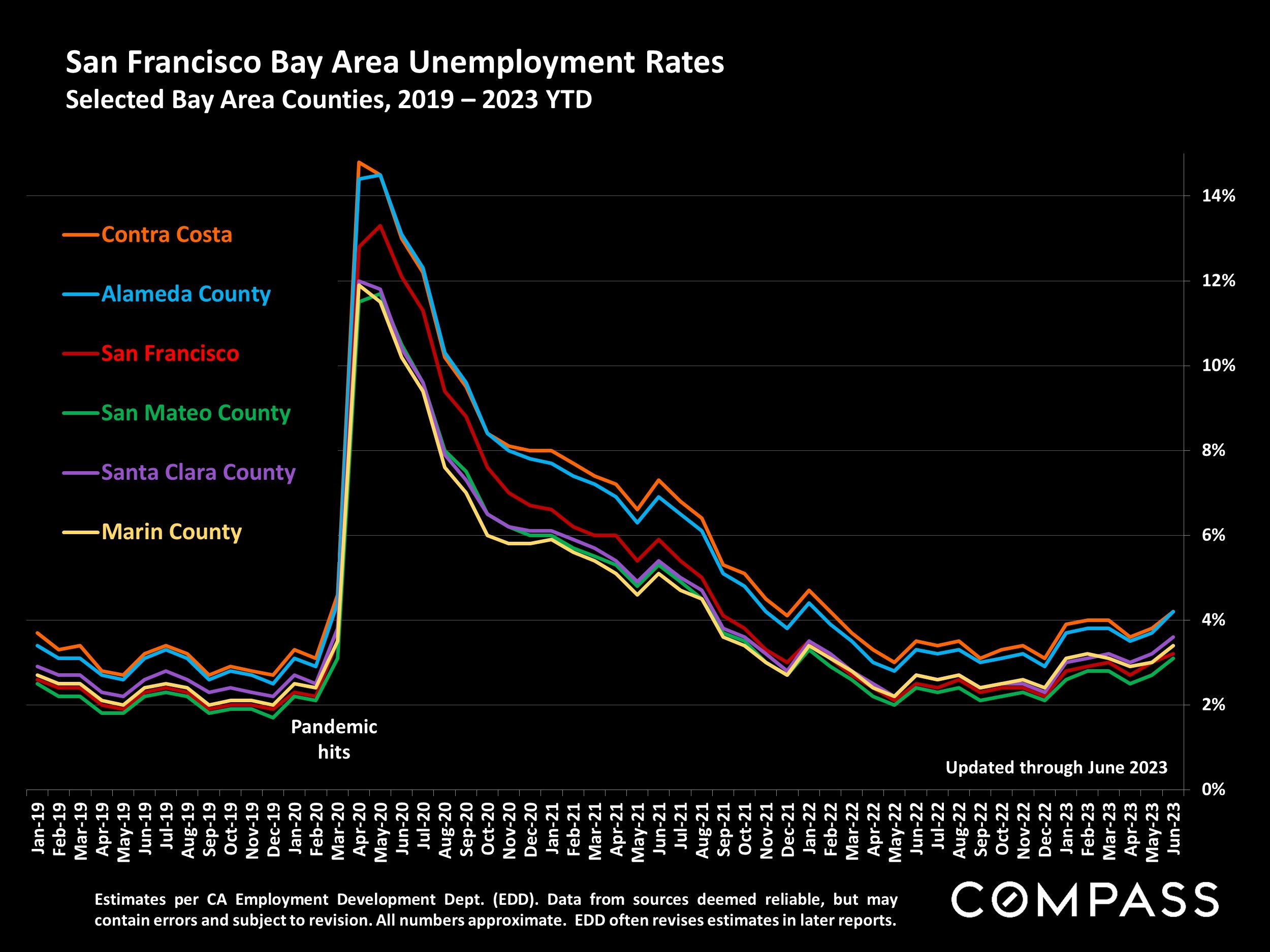 San Francisco Bay Area Unemployment Rates