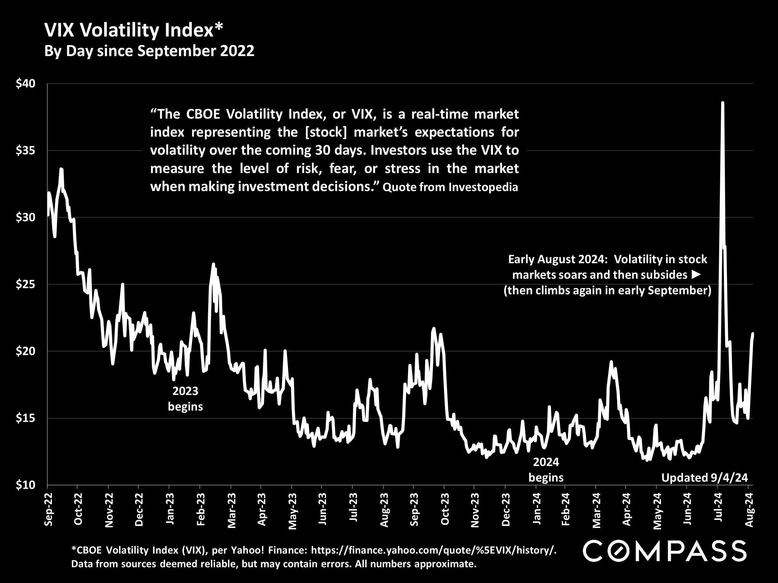 VIX Volatility Index* By Day since September 2022