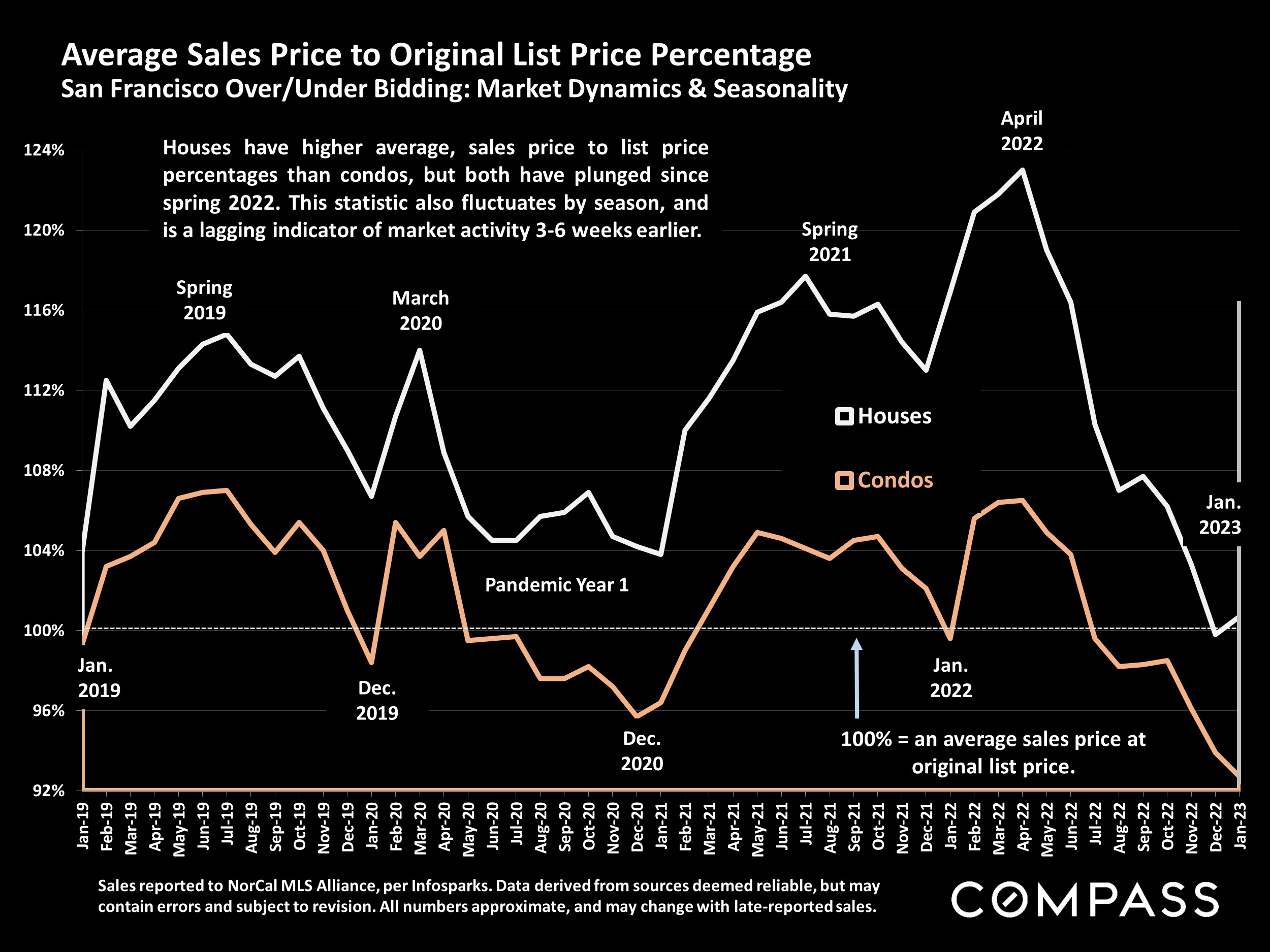 Average Sales Price to Original List Price Percentage San Francisco Over/Under Bidding: Market Dynamics & Seasonality