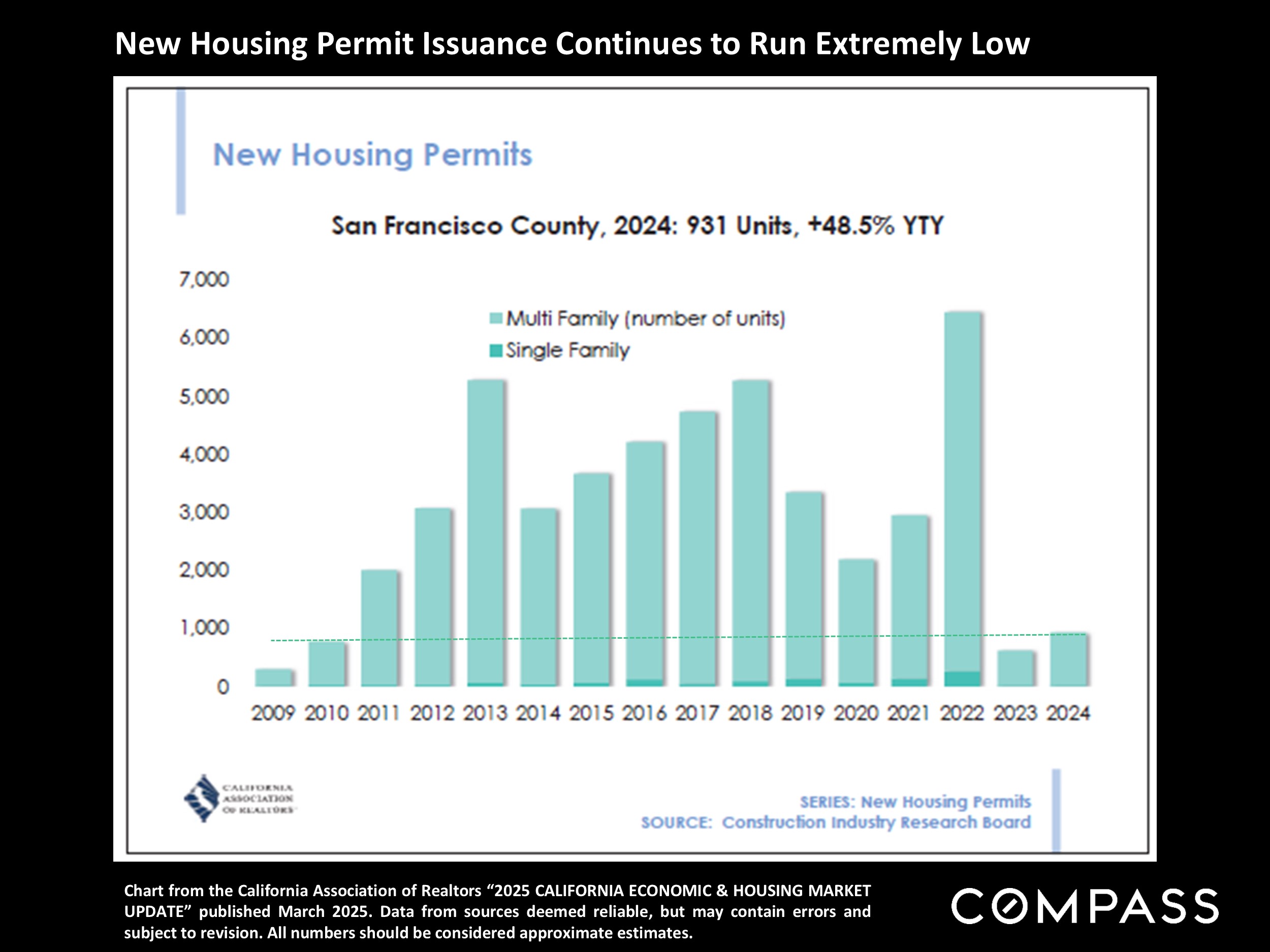 New Housing Permit Issuance Continues to Run Extremely Low