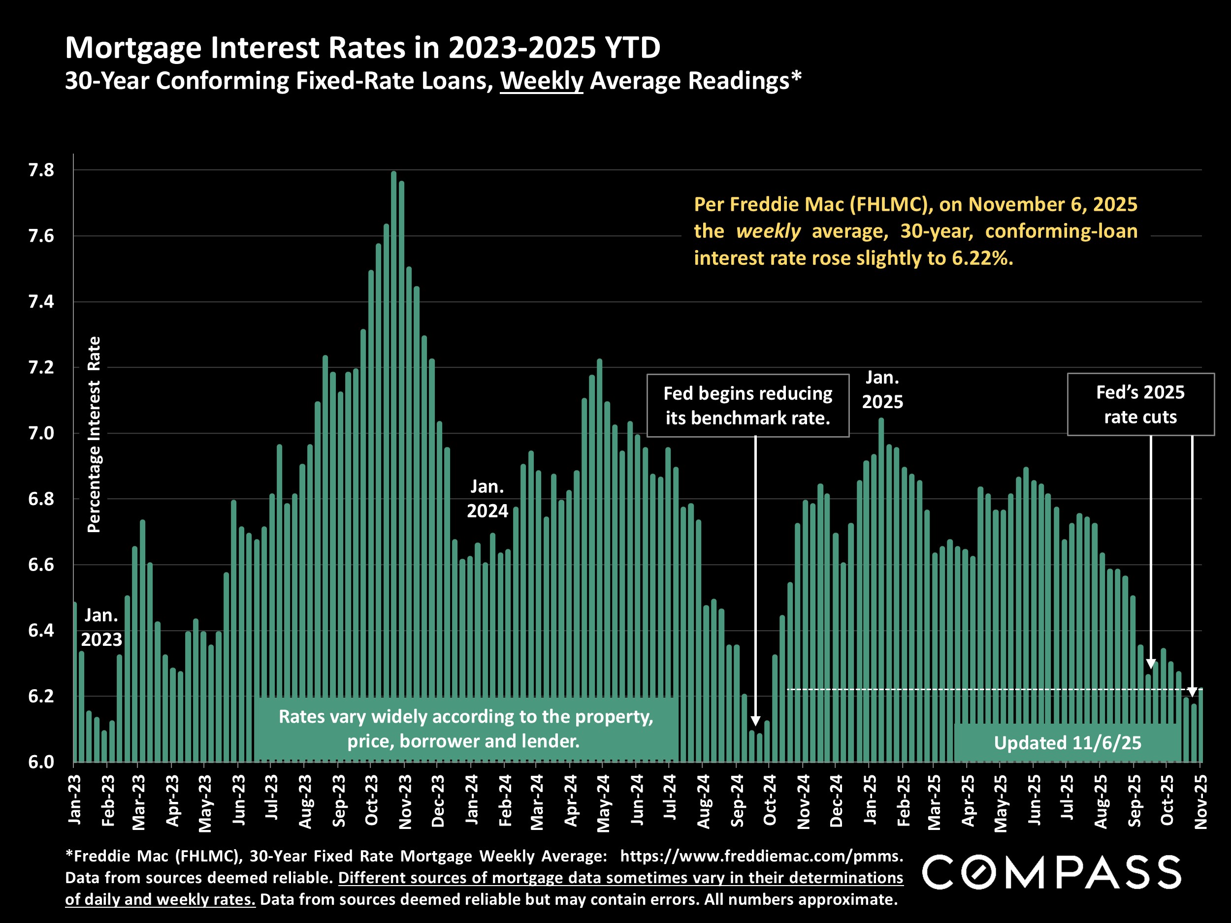 Mortgage Interest Rates in 2023-2025 TD 30-Year Conforming Fixed-Rate Loans, Weekly Average Readings*