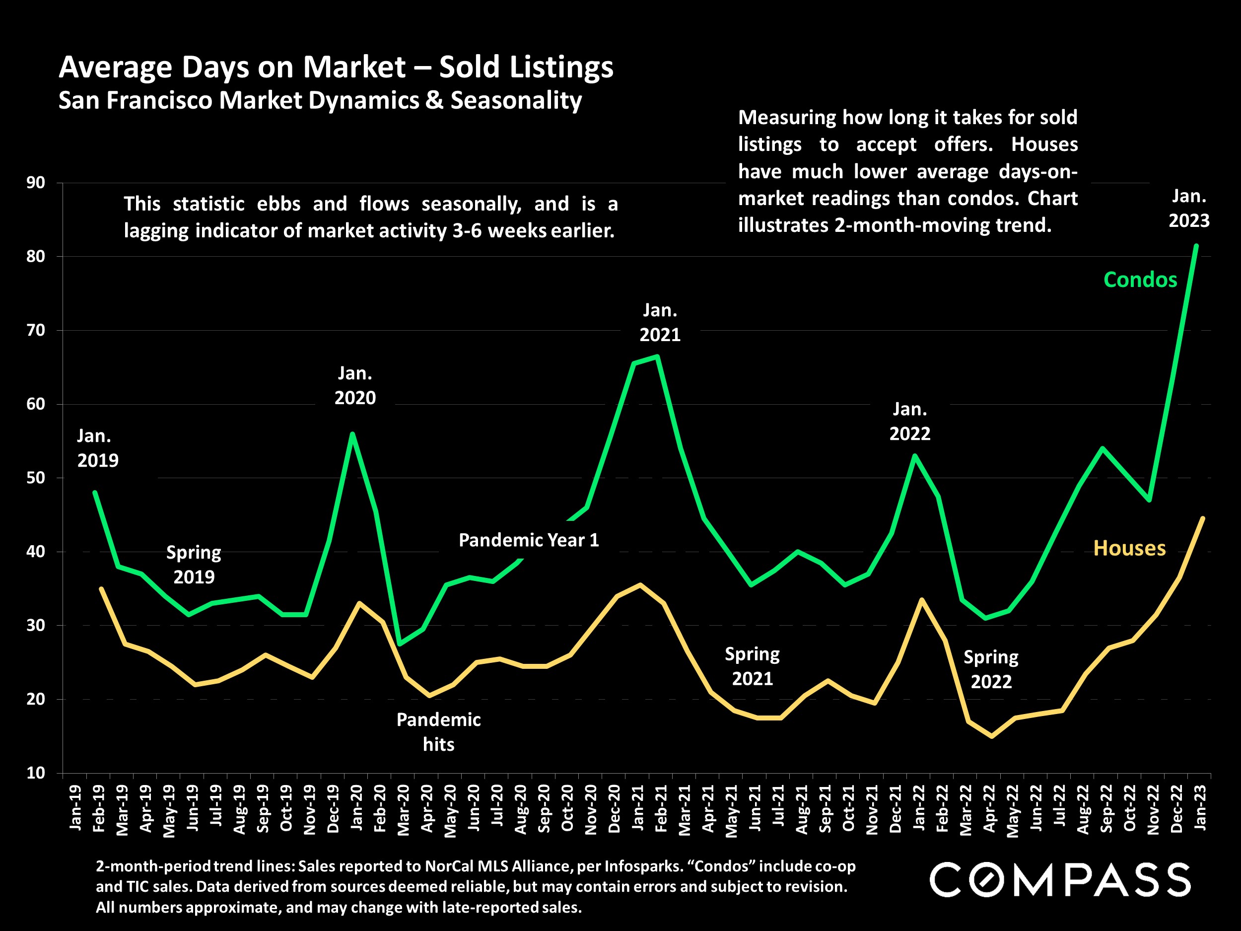 Average Days on Market - Sold Listings San Francisco Market Dynamics & Seasonality
