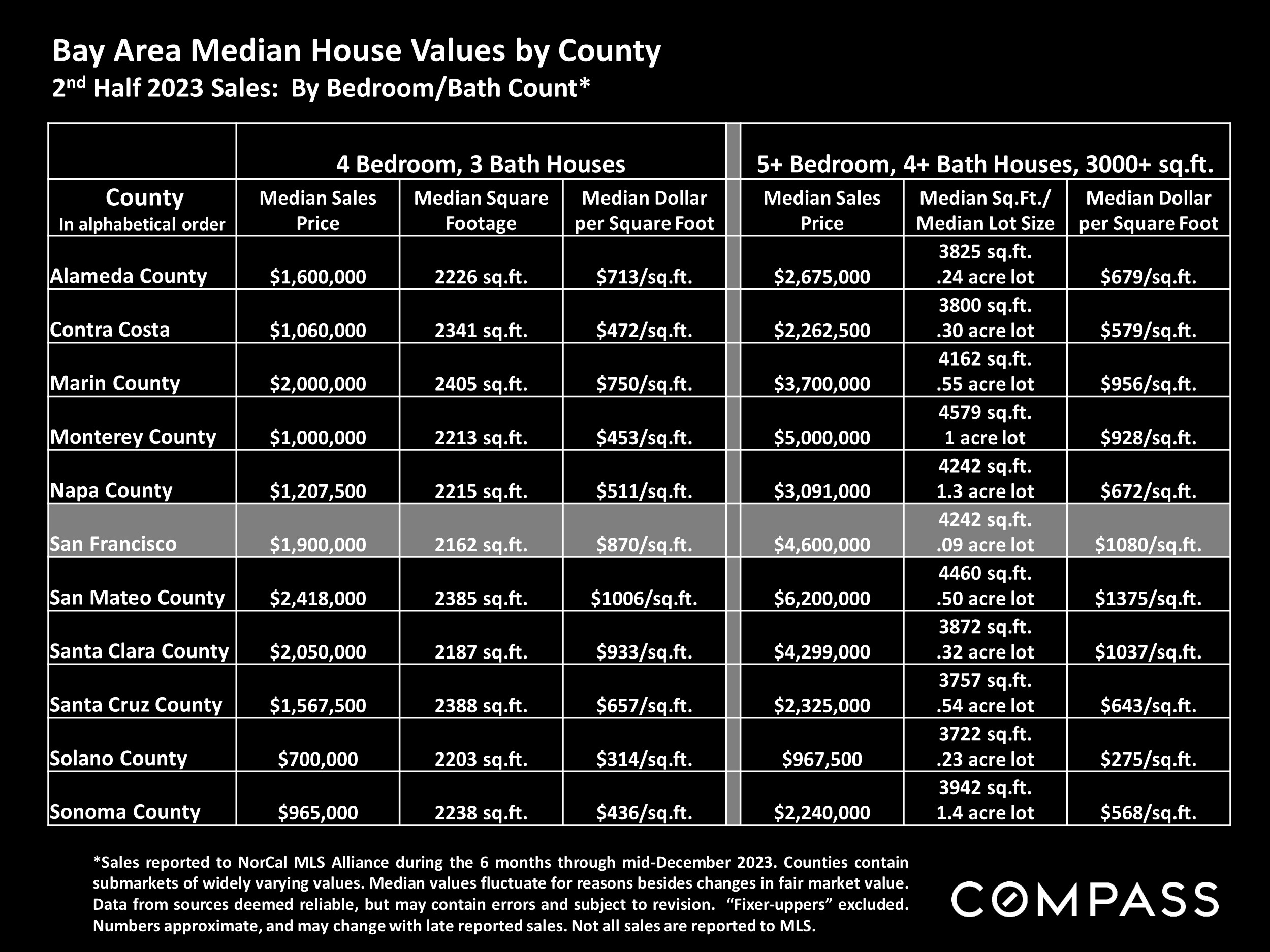 Bay Area Median House Values by County 2nd Half 2023 Sales: By Bedroom/Bath Count*