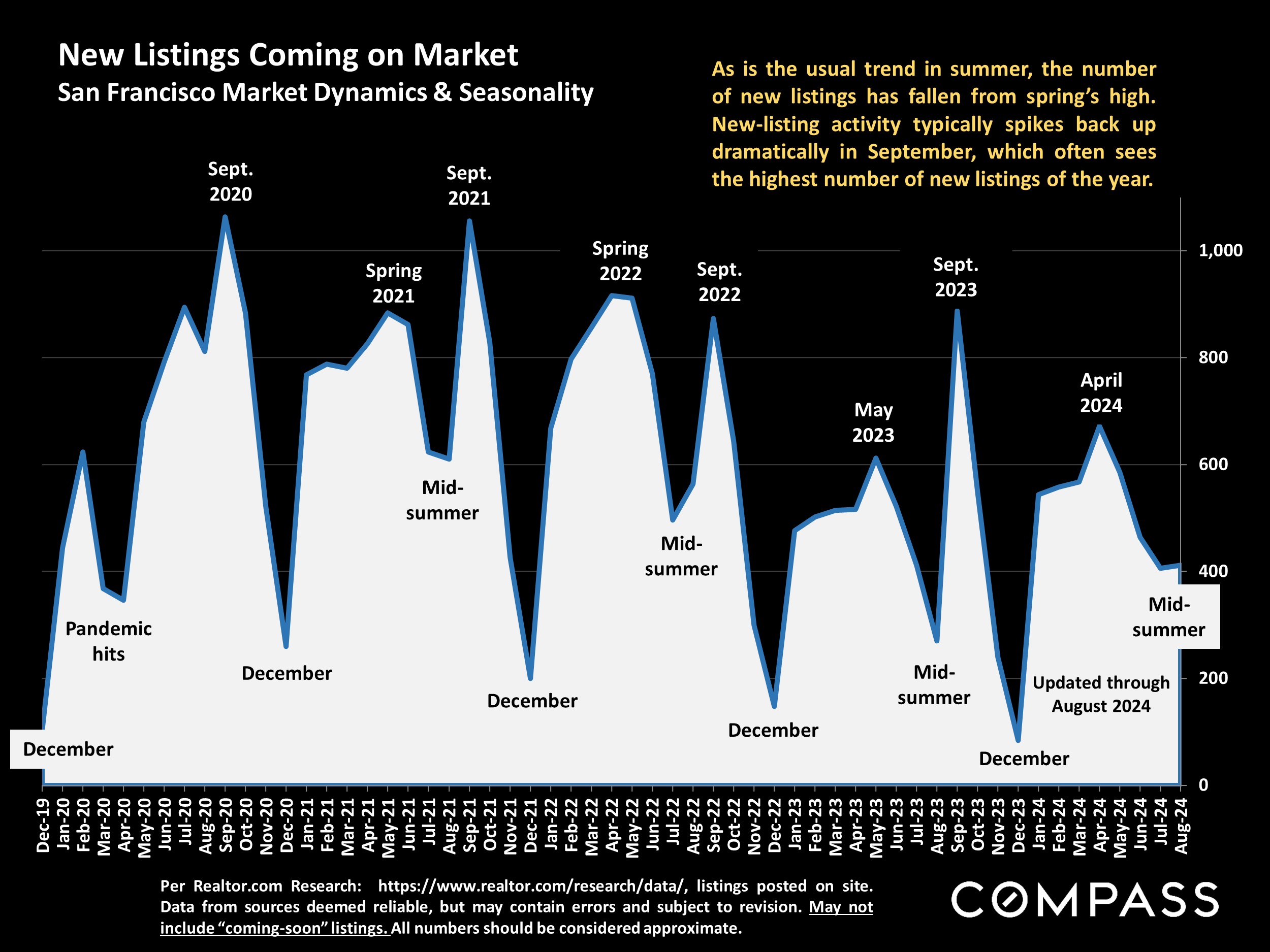 New Listings Coming on Market San Francisco Market Dynamics & Seasonality