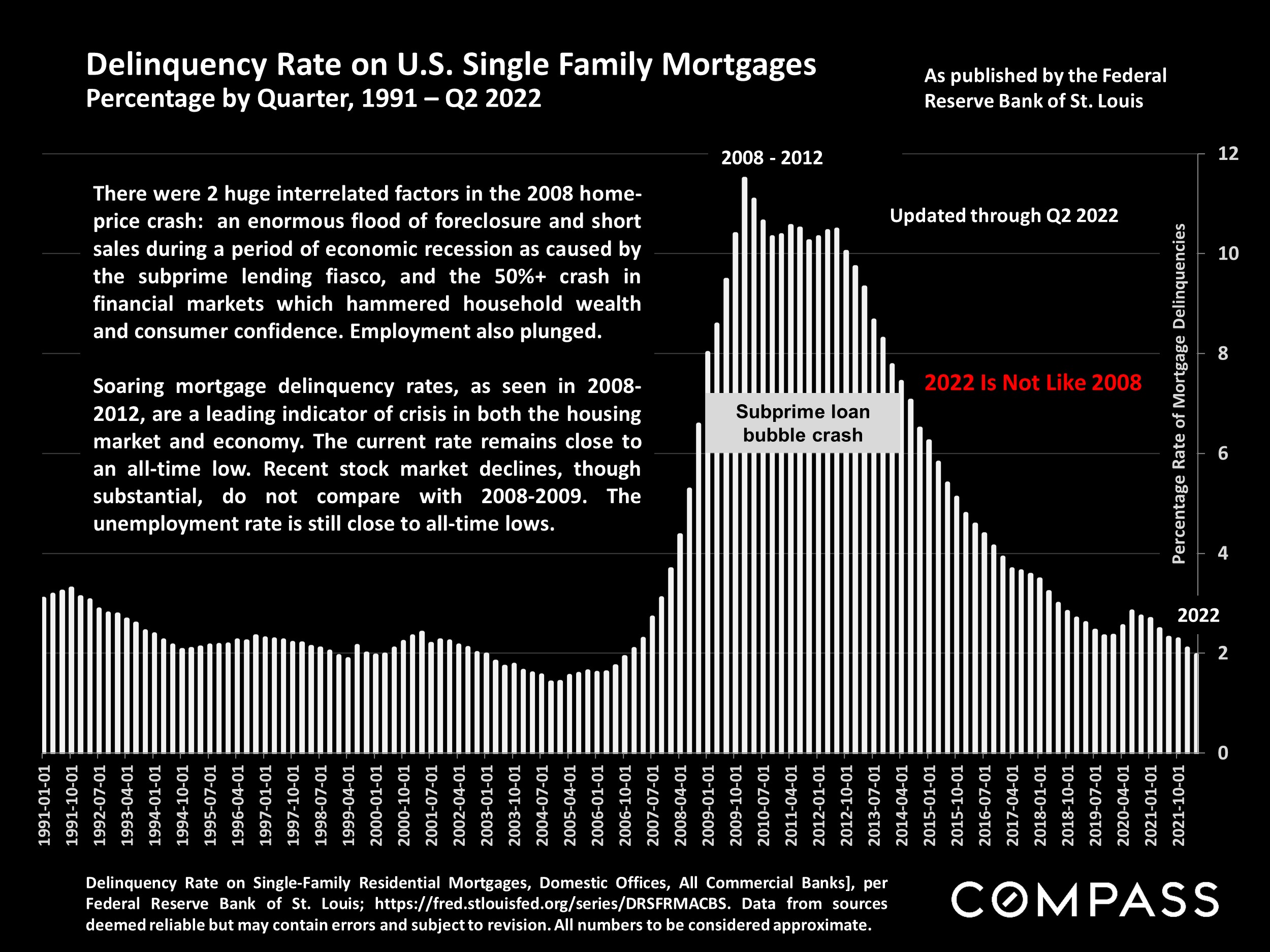 Delinquency Rate on U.S. Single Family Mortgages