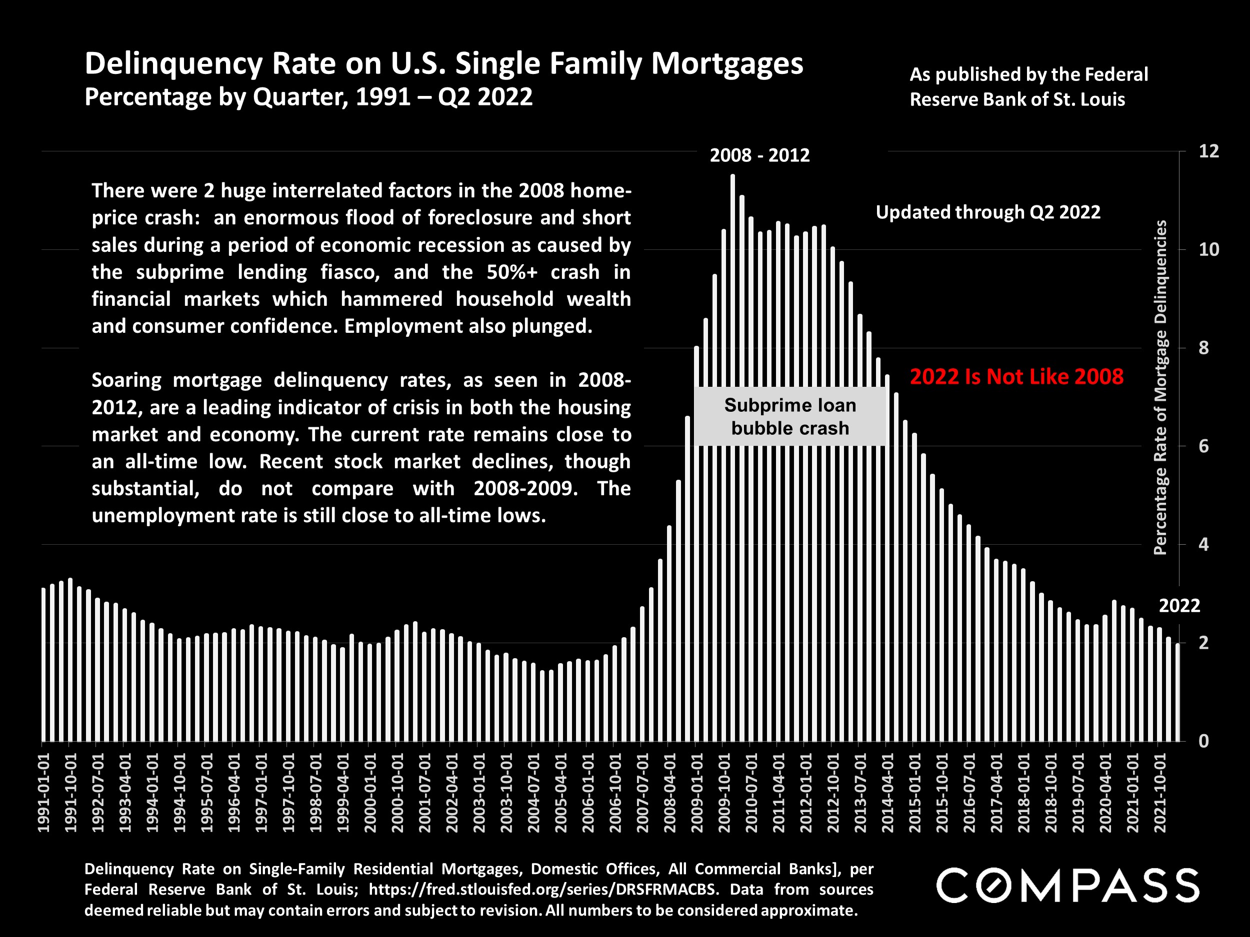 Delinquency Rate on U.S. Single Family Mortgages