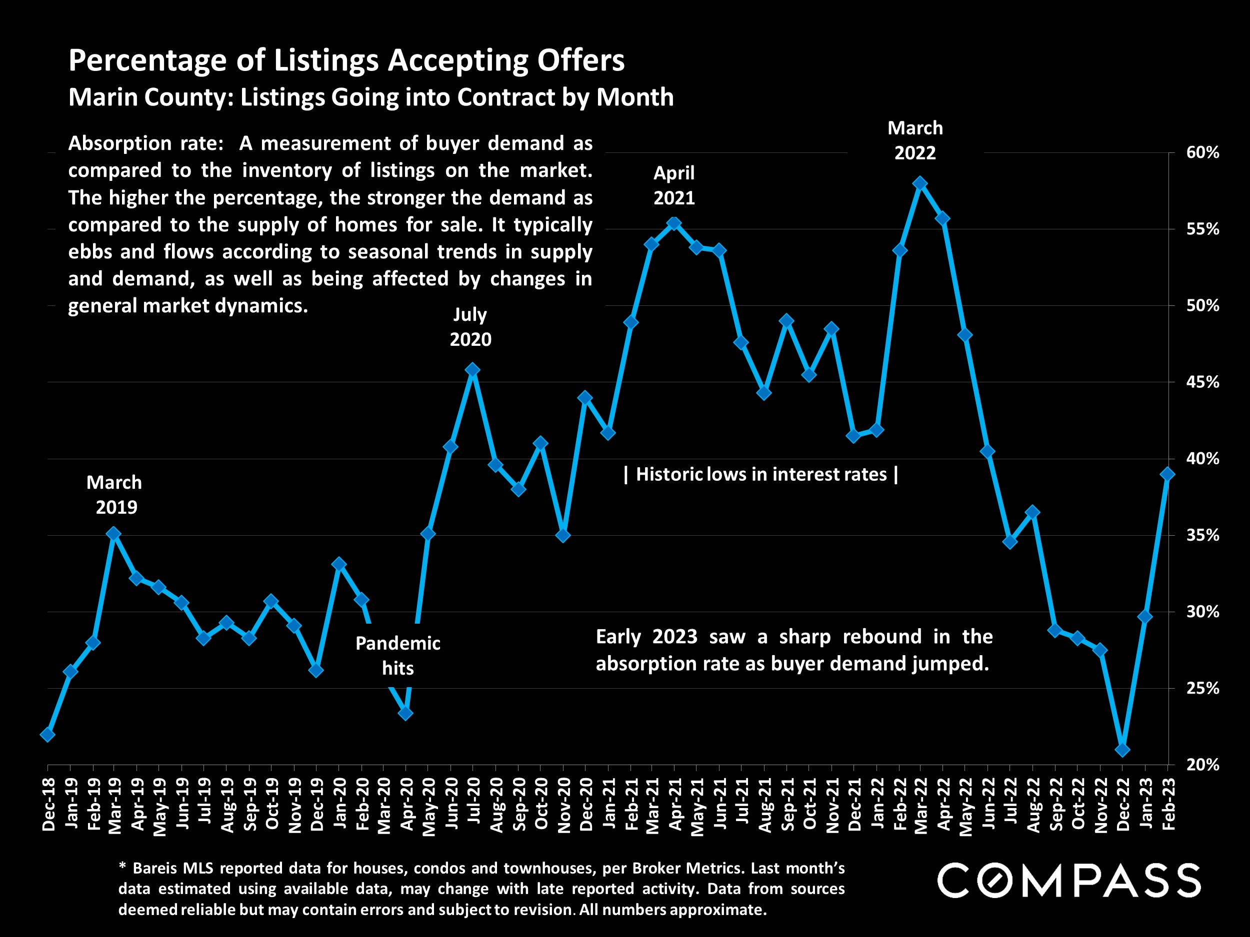 Percentage of Listings Accepting Offers