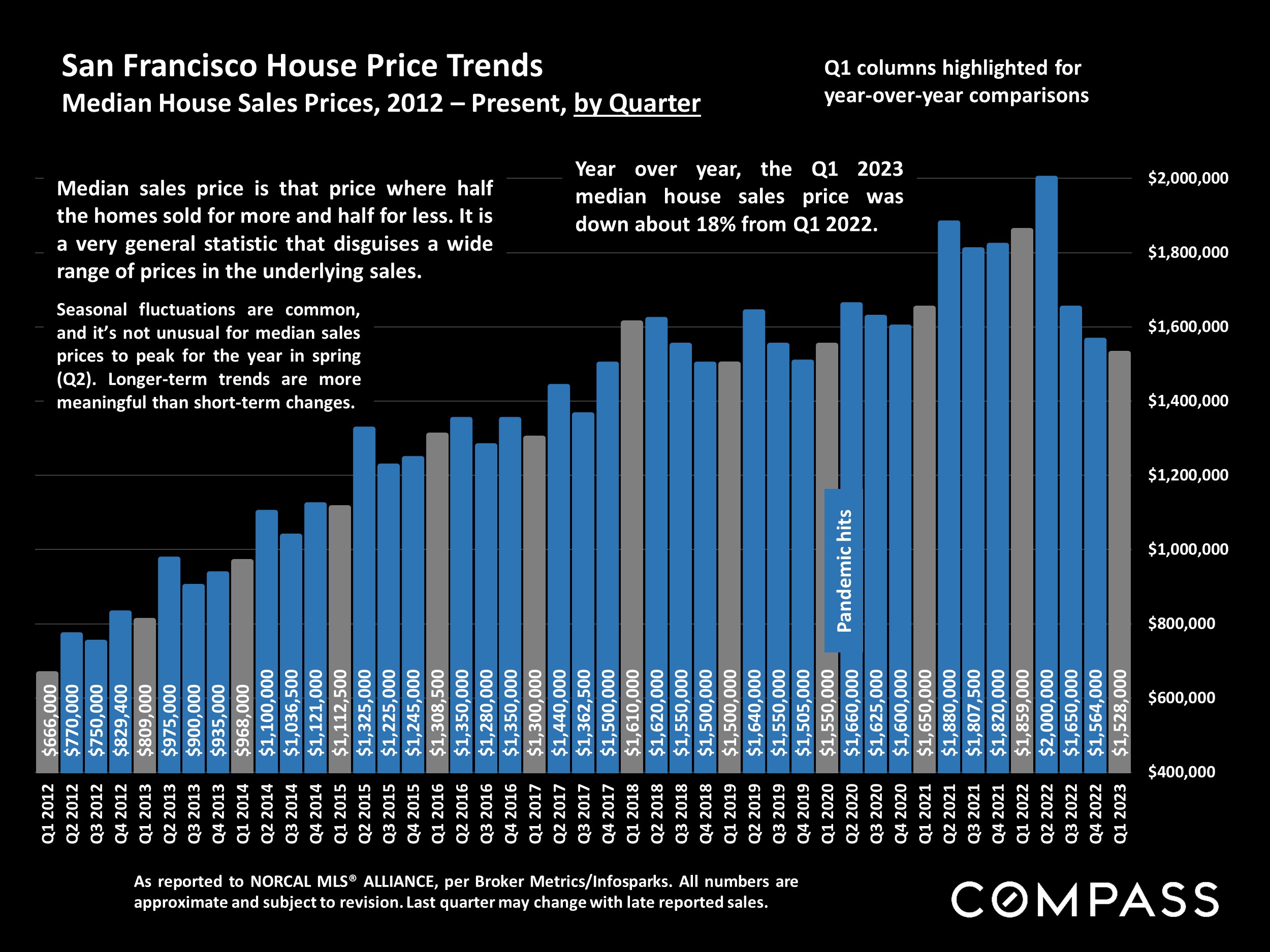 San Francisco House Price Trends Median House Sales Prices, 2012 - Present, by Quarter