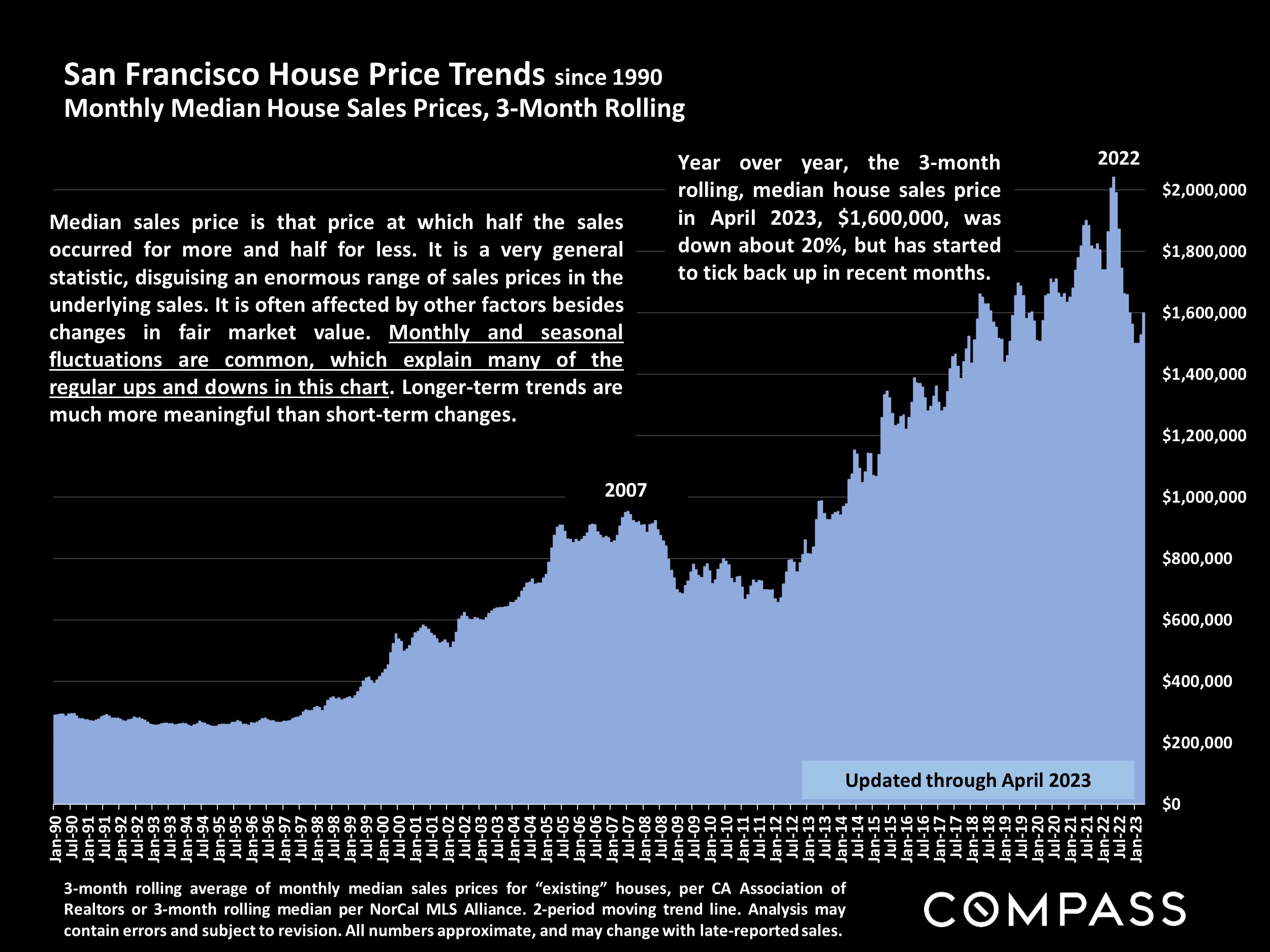 San Francisco House Price Trends since 1990