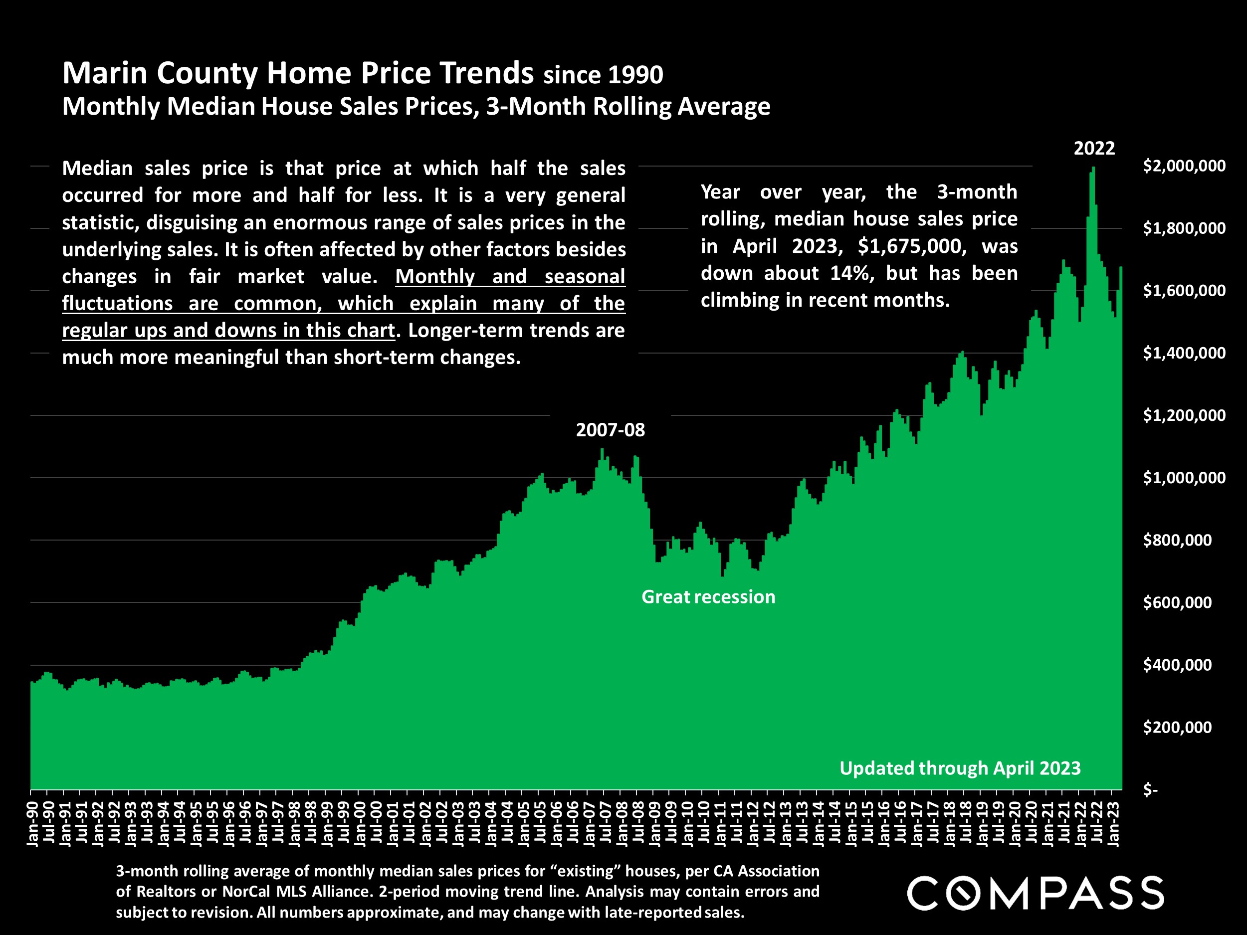 Marin County Home Price Trends since 1990