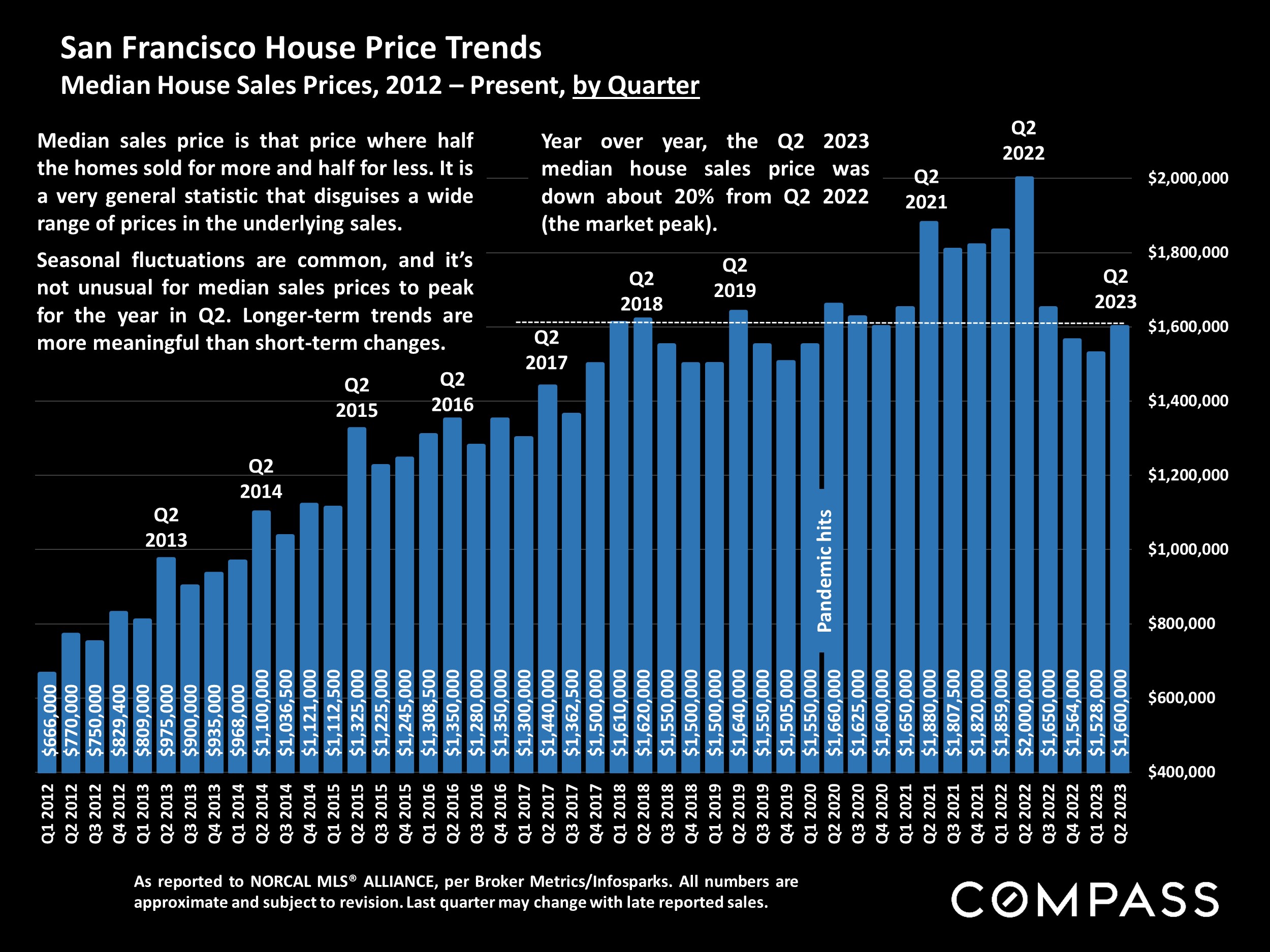 San Francisco House Price Trends