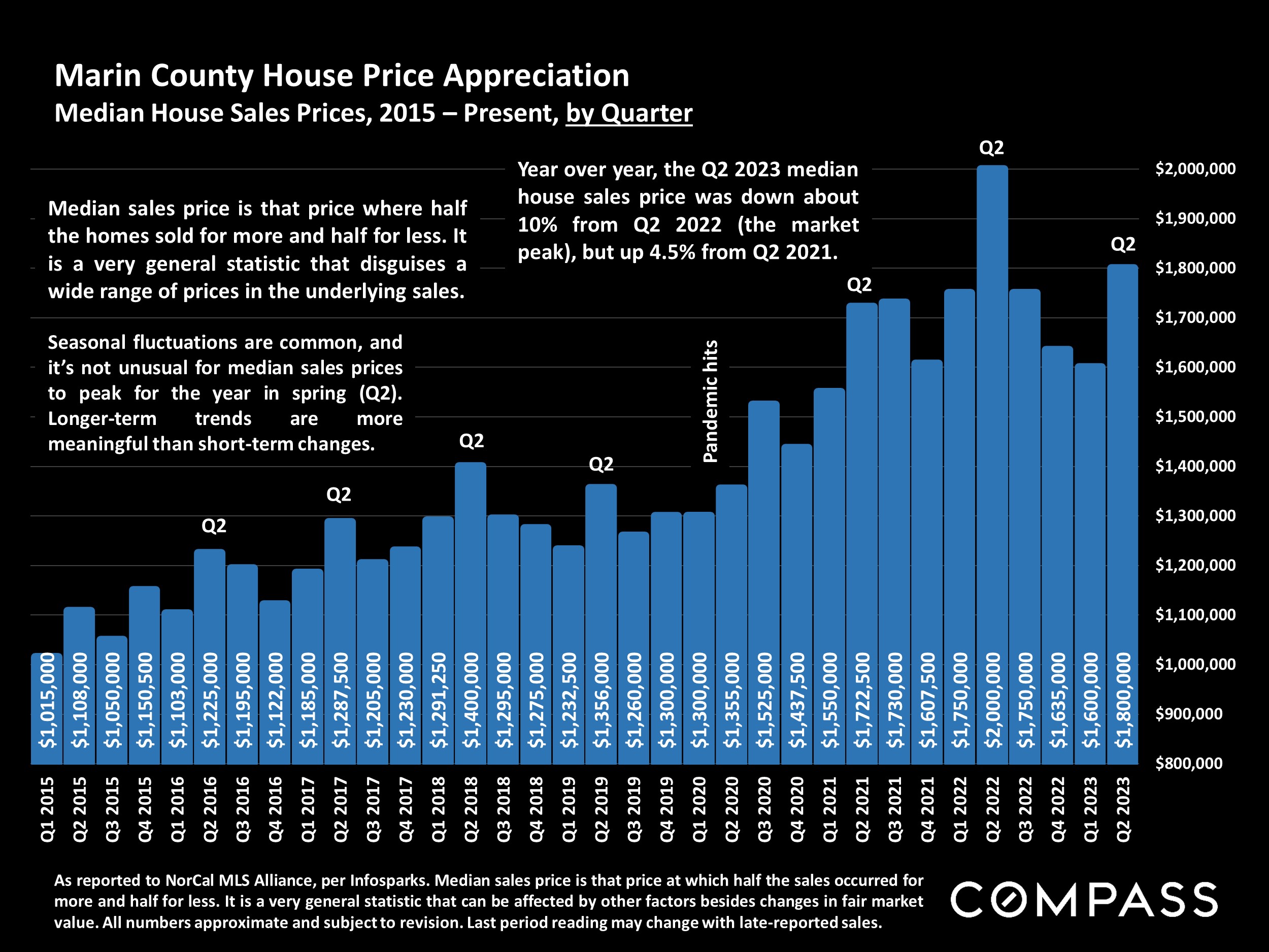 Marin County House Price Appreciation
