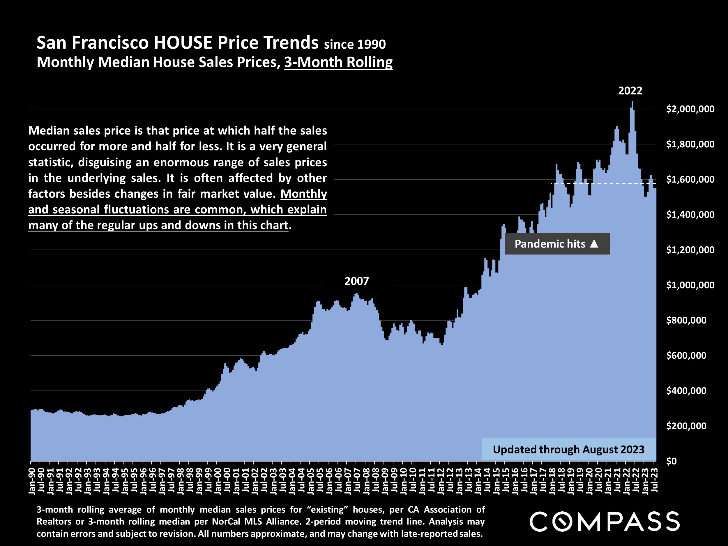 San Francisco HOUSE Price Trends since 1990 Monthly Median House Sales Prices, 3-Month Rolling