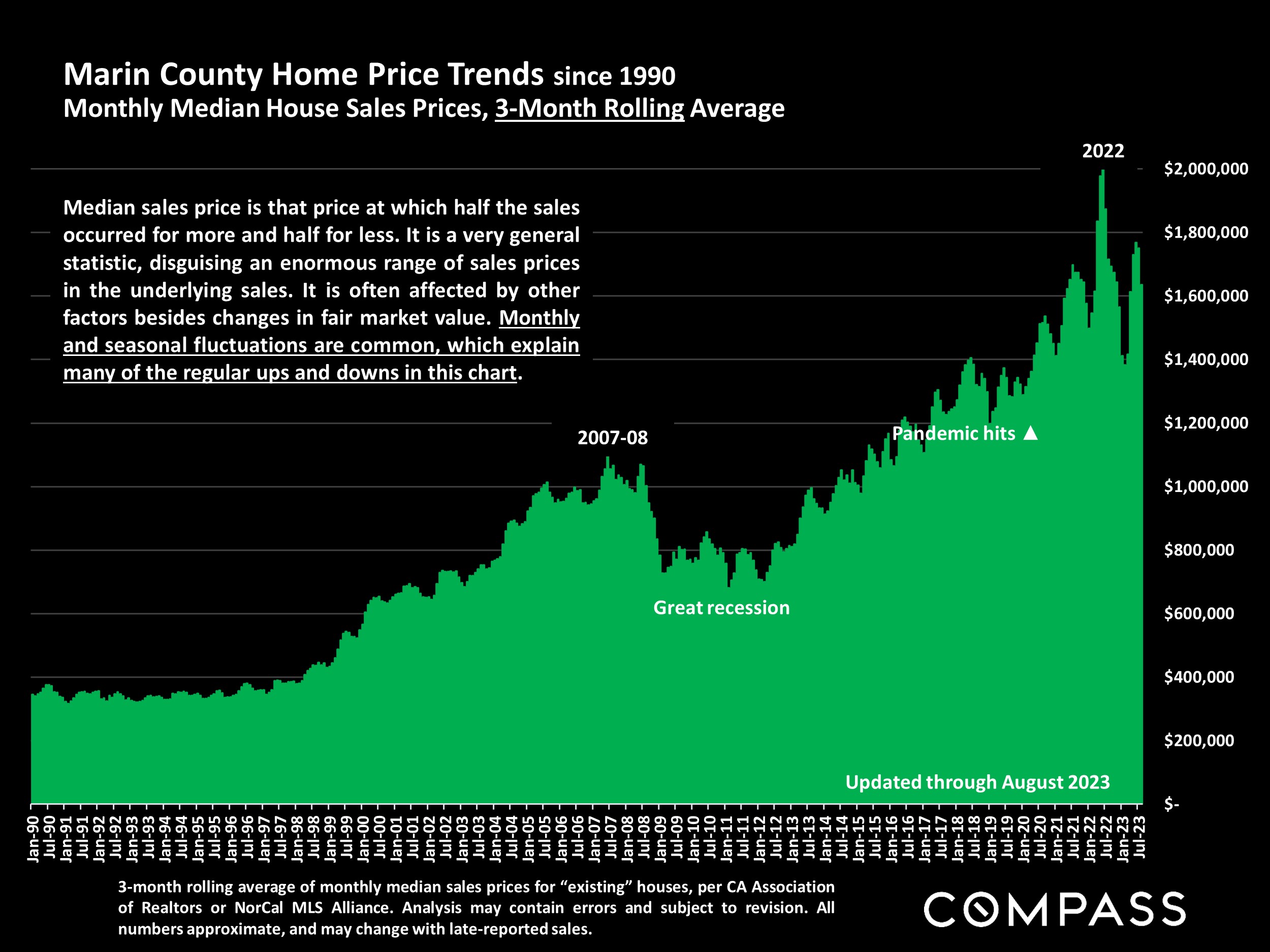 Marin County Home Price Trends since 1990 Monthly Median House Sales Prices, 3-Month Rolling Average