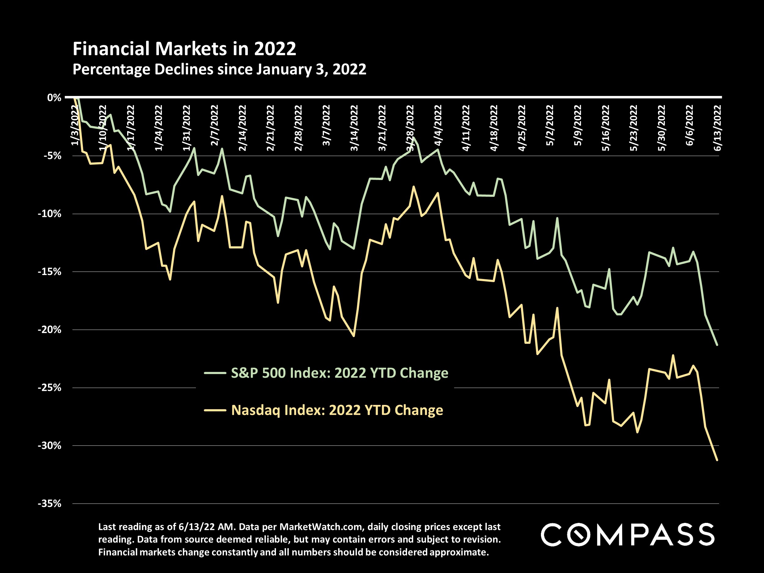 Slide showing some Financial Markets in 2022