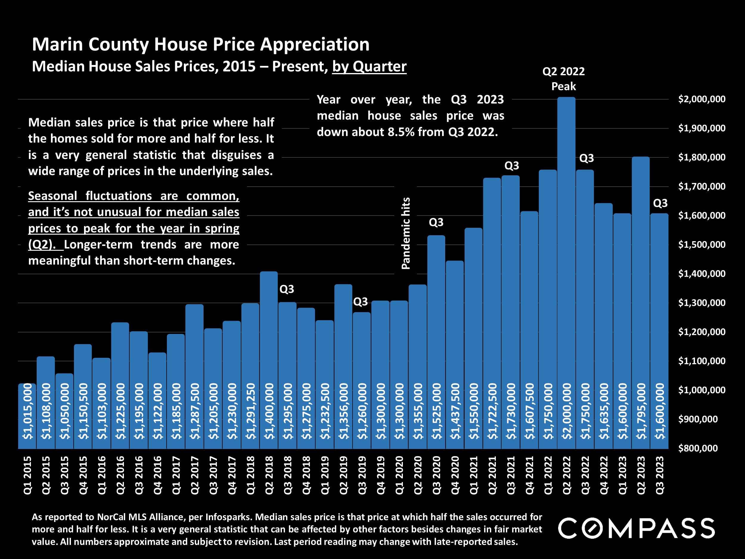 Marin County House Price Appreciation Median House Sales Prices, 2015 - Present, by Quarter