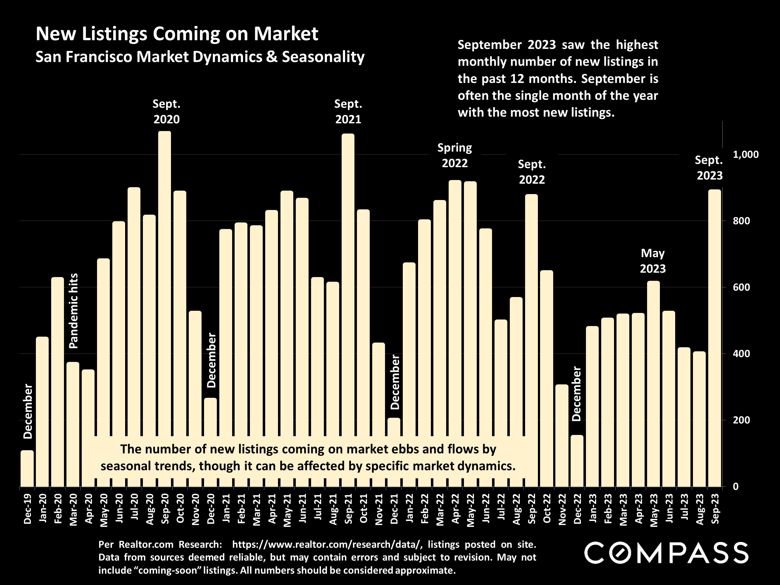 New Listings Coming on Market San Francisco Market Dynamics & Seasonality