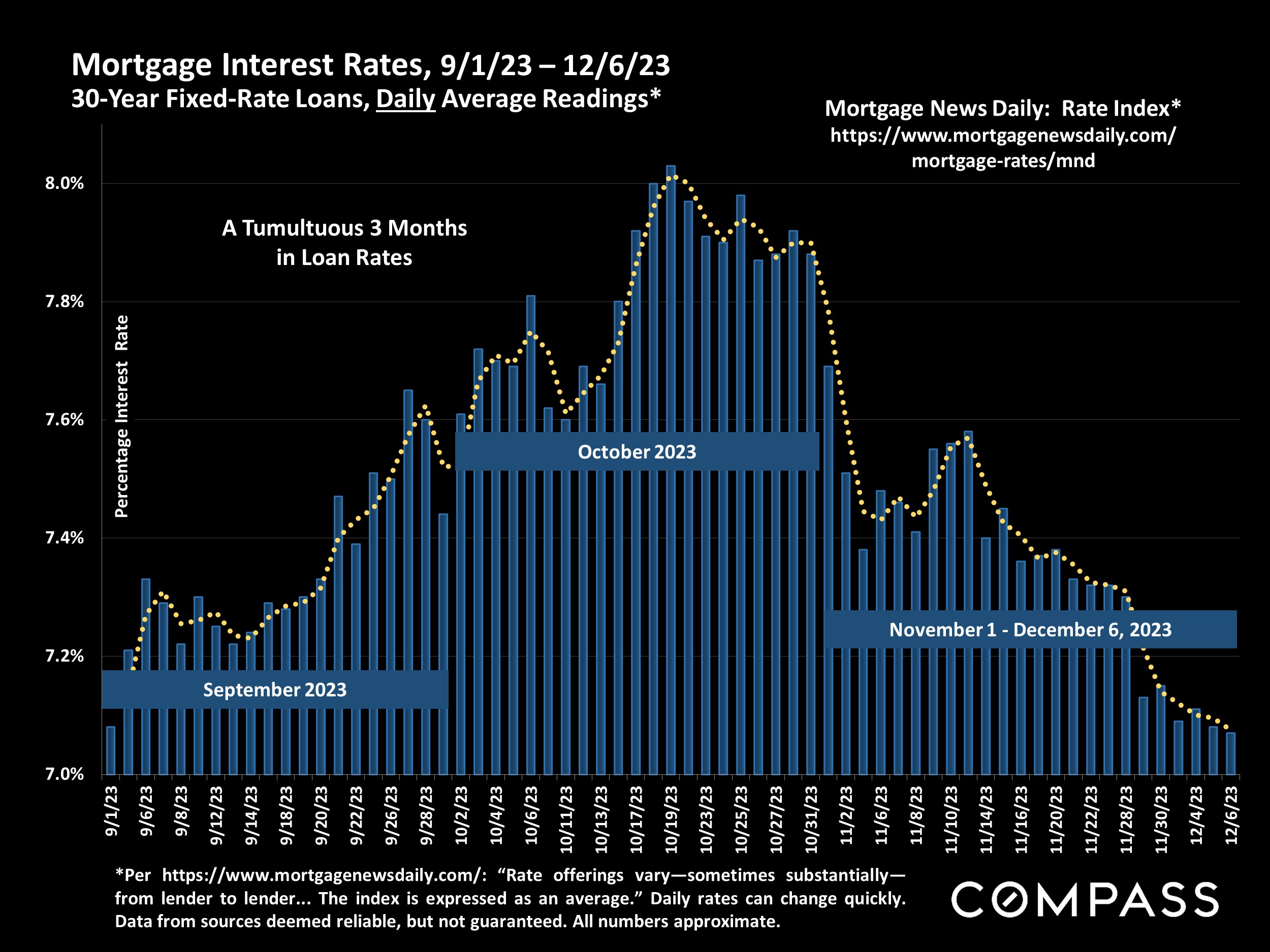 Mortgage Interest Rates, 9/1/23 – 12/6/23 30-Year Fixed-Rate Loans, Daily Average Readings*