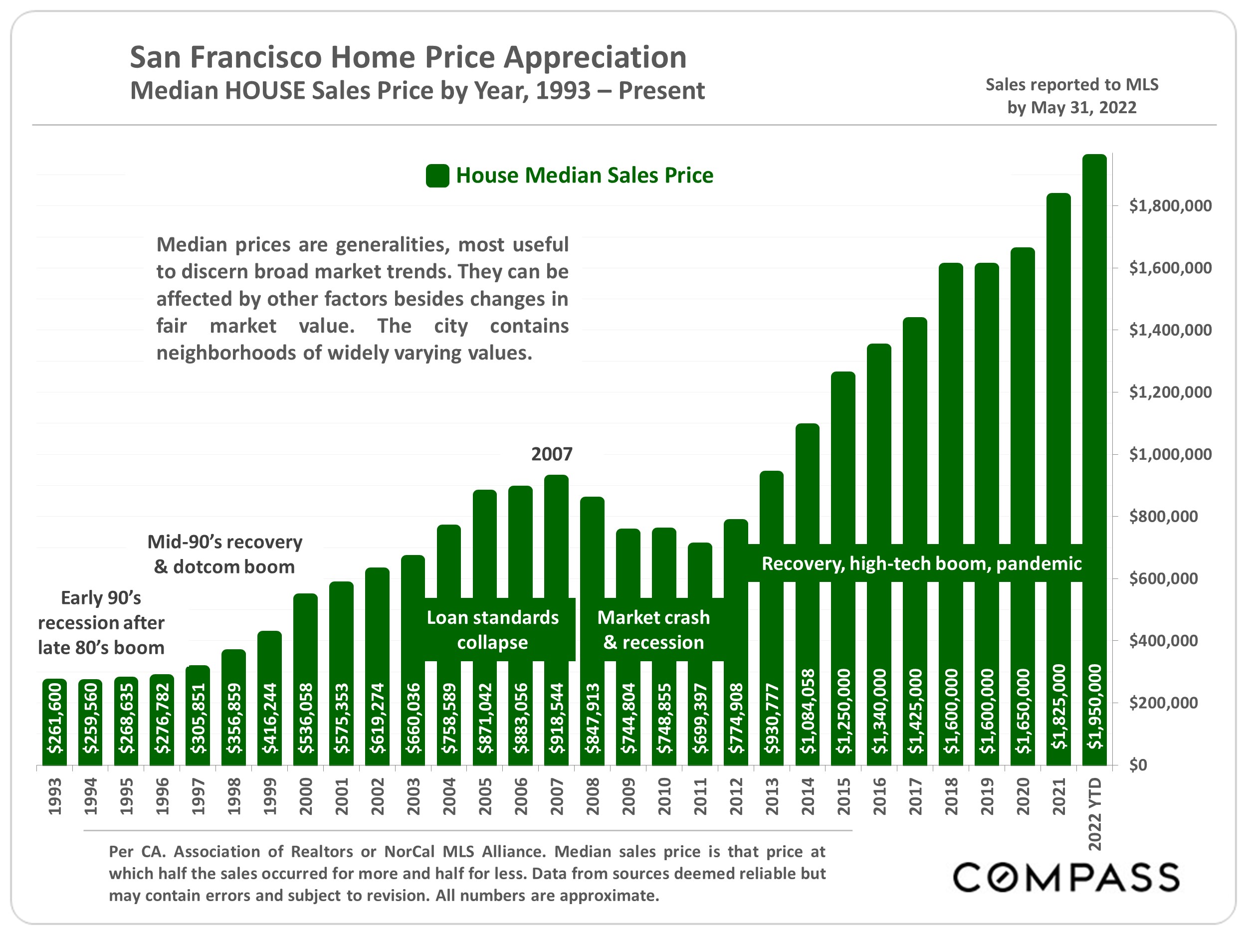 Graph showing San Francisco home price appreciation