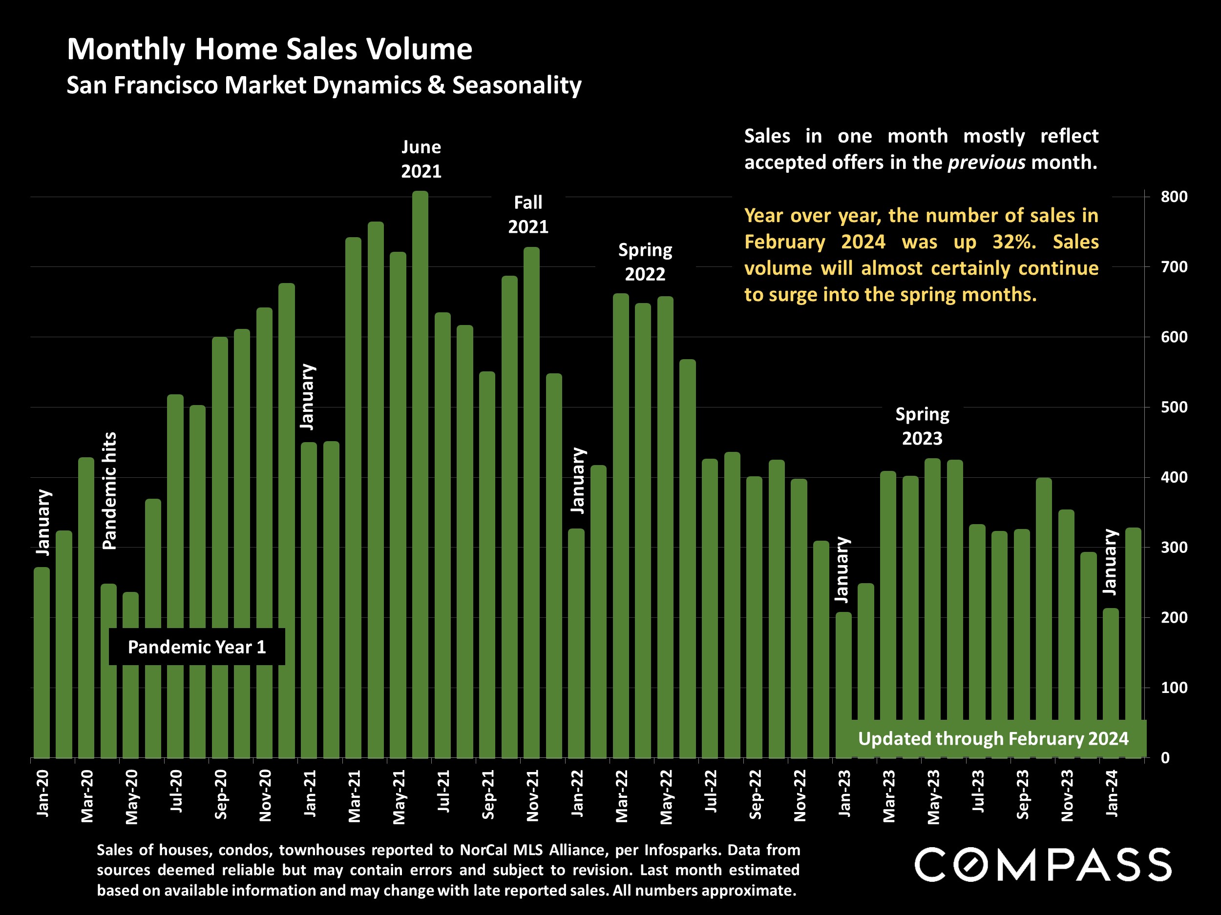 Monthly Home Sales Volume San Francisco Market Dynamics & Seasonality