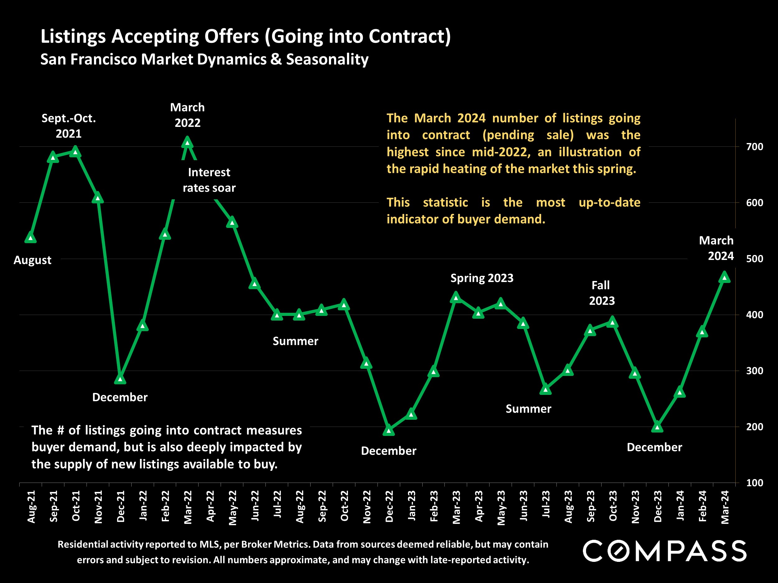 Listings Accepting Offers (Going into Contract) San Francisco Market Dynamics & Seasonality