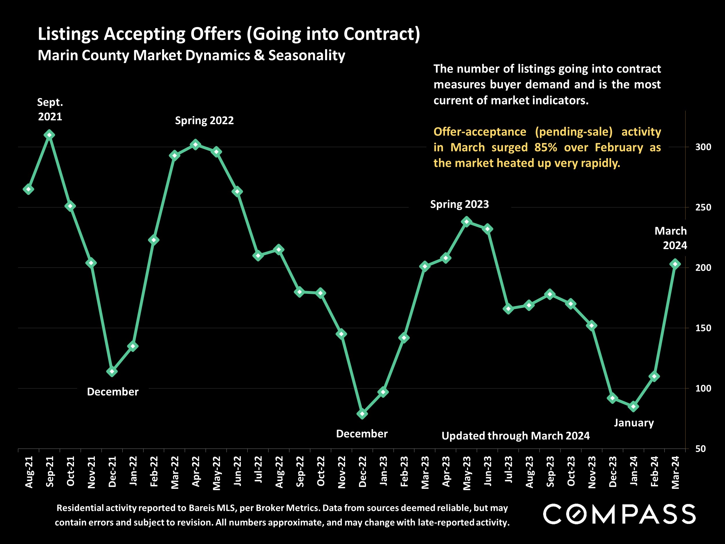 Listings Accepting Offers (Going into Contract) Marin County Market Dynamics & Seasonality