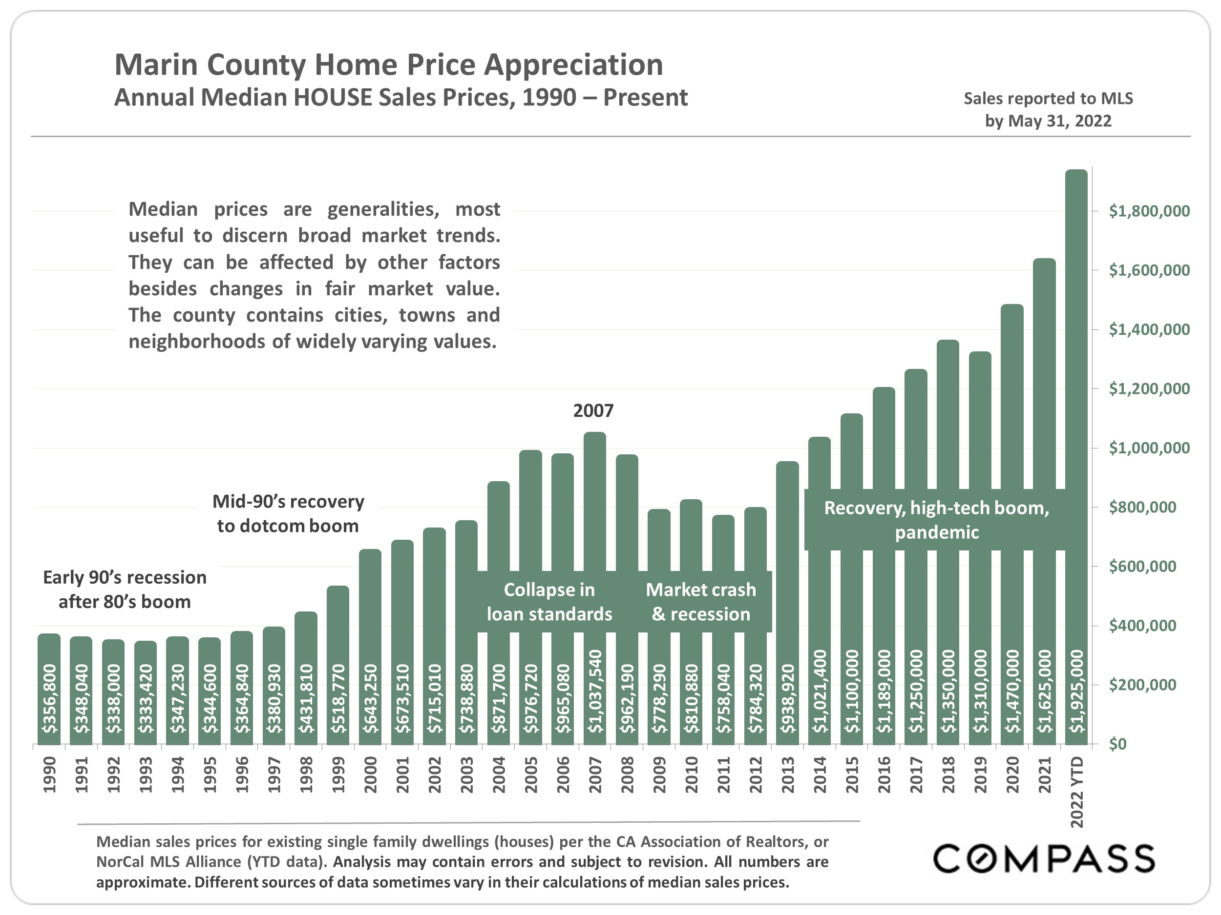 Marin County Home Price Appreciation