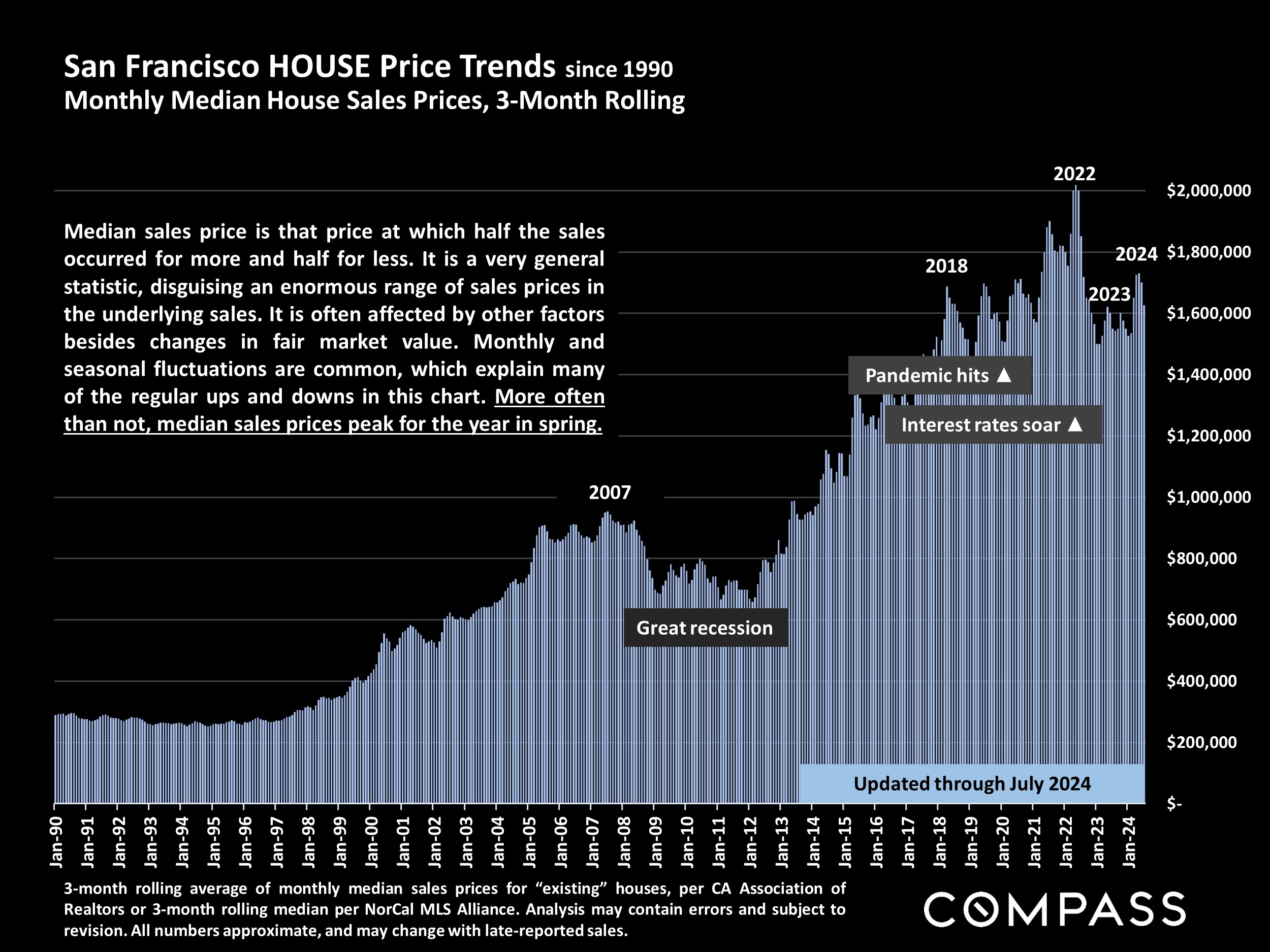 San Francisco HOUSE Price Trends since 1990 Monthly Median House Sales Prices, 3-Month Rolling