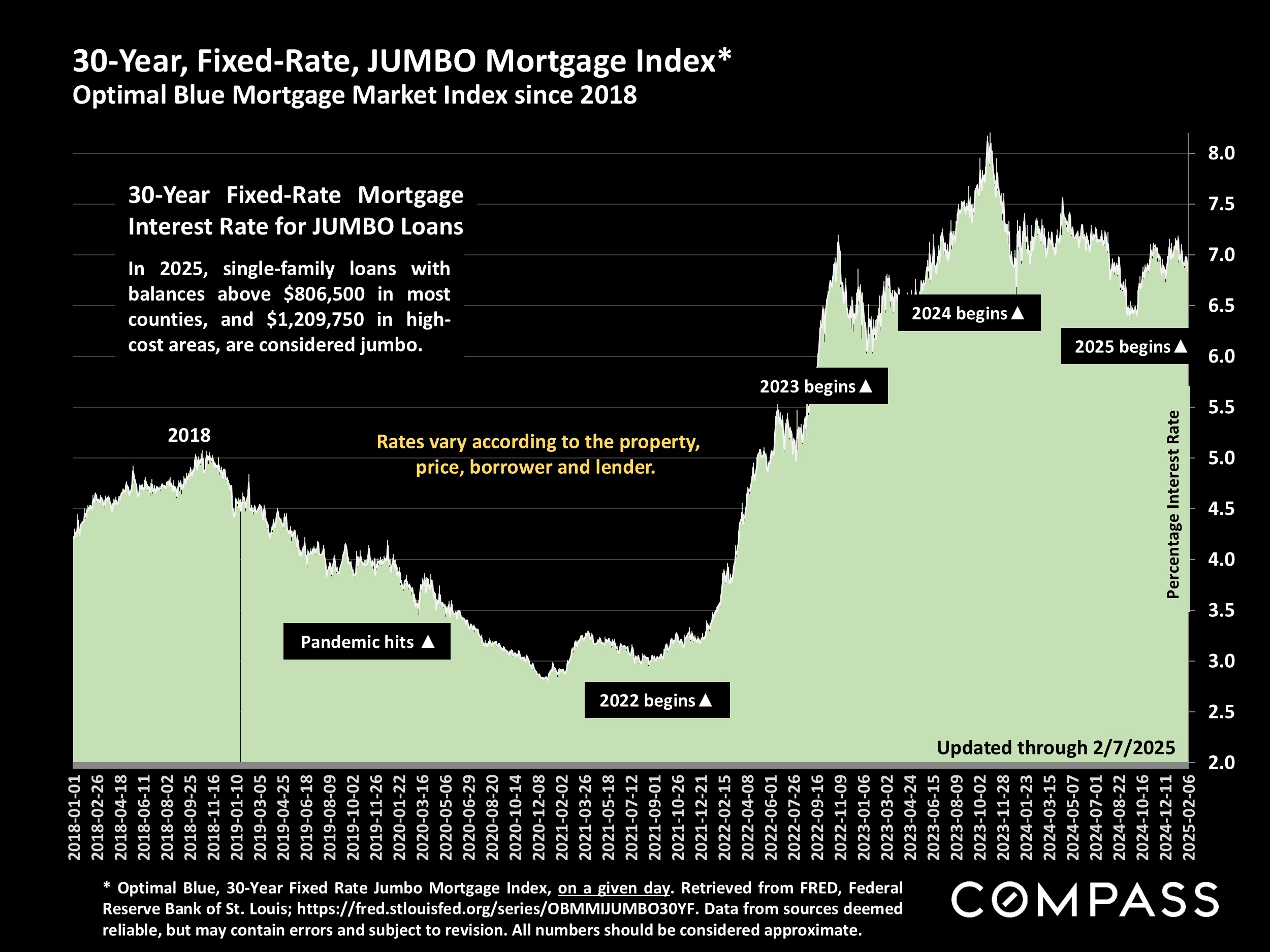 30-Year, Fixed-Rate, JUMBO Mortgage Index* Optimal Blue Mortgage Market Index since 2018